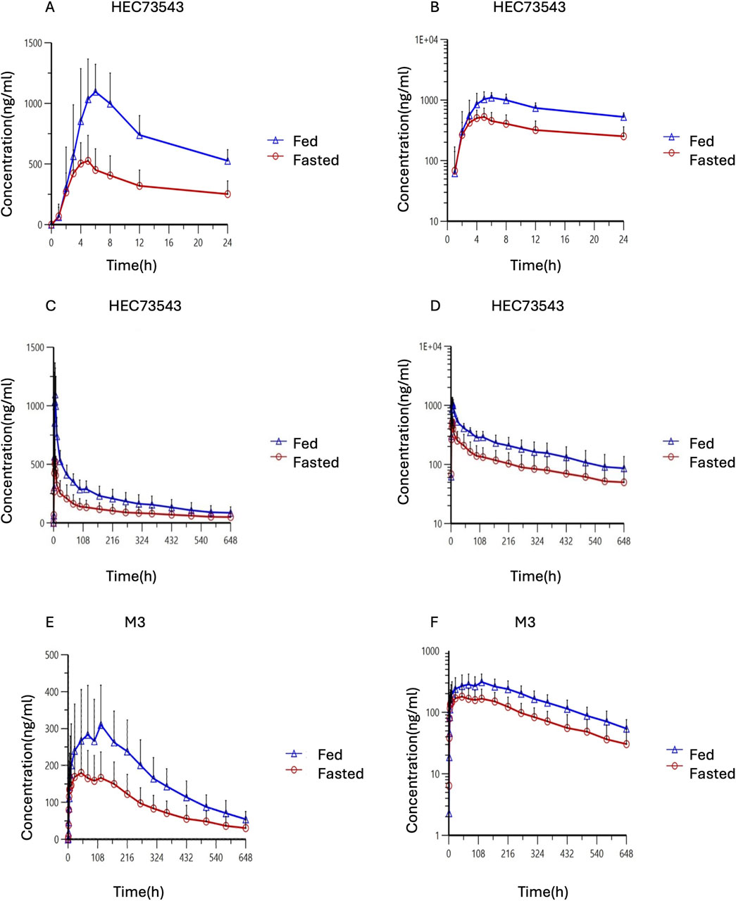 Six line graphs display concentration over time for compounds HEC73543 and M3 in fed and fasted conditions. Panels A and B show HEC73543 over 24 hours, with higher concentrations in fed states. Panels C and D extend observations to 648 hours, showing a decline. Panels E and F show M3 with similar trends, with fed conditions consistently showing higher concentrations. Error bars indicate variability.