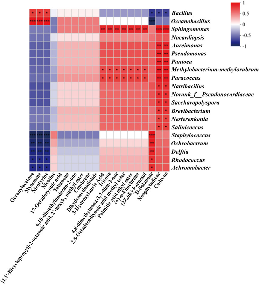 Heatmap showing the correlation between microbial genera and chemical compounds. Rows represent bacterial genera, while columns represent various compounds. The scale ranges from -1 (blue) to 1 (red), indicating negative to positive correlations, respectively. Notable clusters of red indicate strong positive correlations, while blue indicates negative correlations.