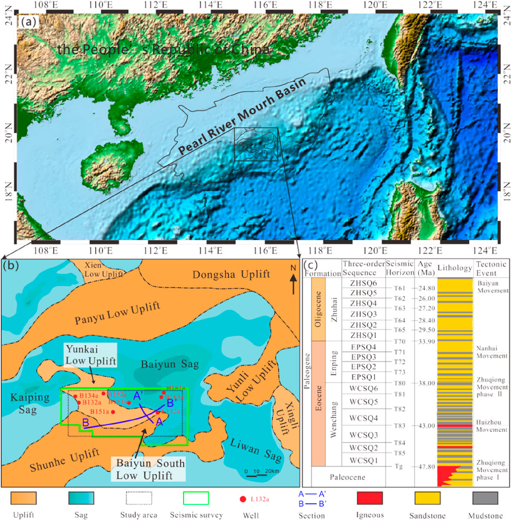 Map detailing the Pearl River Mouth Basin with three sections. (a) Shows the basin's geographic location in the South China Sea. (b) Highlights geological features like uplifts and sags, with areas marked for study and seismic survey locations. (c) Presents a table of geological formations, sequences, ages, and lithology with color coding indicating different rock types and tectonic events.