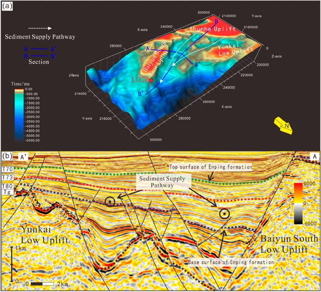 Map and cross-section showing geological features. Diagram (a) illustrates sediment supply pathways, Bayuns and Shunhe Uplift, with time contours ranging from zero to minus six thousand milliseconds. Diagram (b) displays a cross-section with colored sediment layers and sediment supply pathways, marked from T70 to Tg, highlighting Yunkai and Baiyun South Low Uplifts. Annotations and depths are indicated in milliseconds and kilometers.