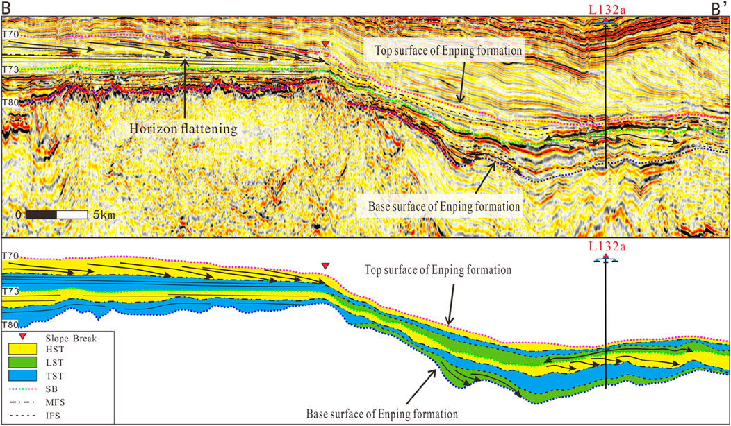Seismic cross-section and stratigraphic interpretation of the Enping formation. The upper image shows seismic reflections with annotations for top and base surfaces, horizon flattening, and scale. The lower diagram illustrates stratigraphic units, including HST, LST, TST, marked with colors and labels, and structural features such as slope breaks (red triangles) and formations indicated by arrows.