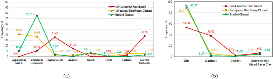 Two line graphs compare mineral compositions across different depositional environments. Graph (a) shows frequency percentages for argillaceous matrix, tuffaceous component, ferroan calcite, ankerite, quartz, pyrite, kaolinite, and micritic carbonate. Graph (b) presents data for illite, kaolinite, chlorite, and illite/smectite mixed-layer clay. Key categories include sub-lacustrine fan channel, subaqueous distributary channel, and braided channel. Data are color-coded: red, yellow, and green lines represent these categories respectively, illustrating variations in mineral content across environments.
