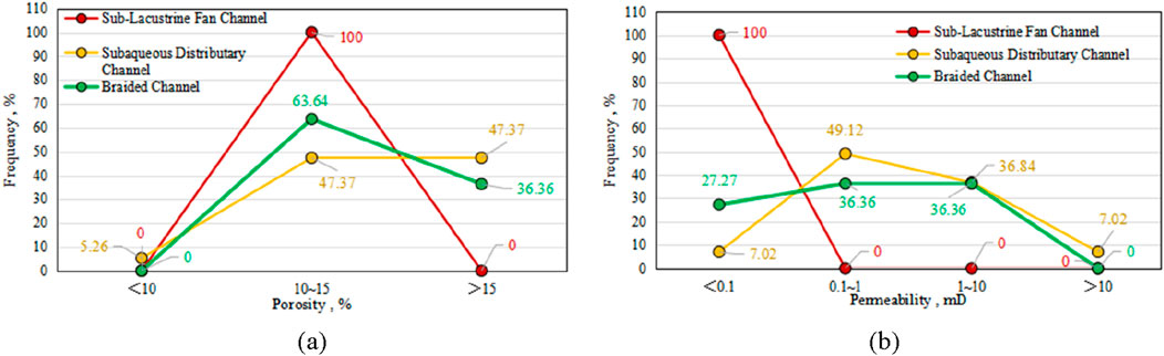 Two line graphs comparing channel types. Graph (a) shows the frequency of sub-lacustrine fan, subaqueous distributary, and braided channels related to porosity. Sub-lacustrine fan sharply peaks at 100% frequency for 10-15% porosity. Graph (b) illustrates the same channels' frequency in relation to permeability, showing sub-lacustrine fan consistently at 100% for less than 0.1 permeability, while other channels vary.