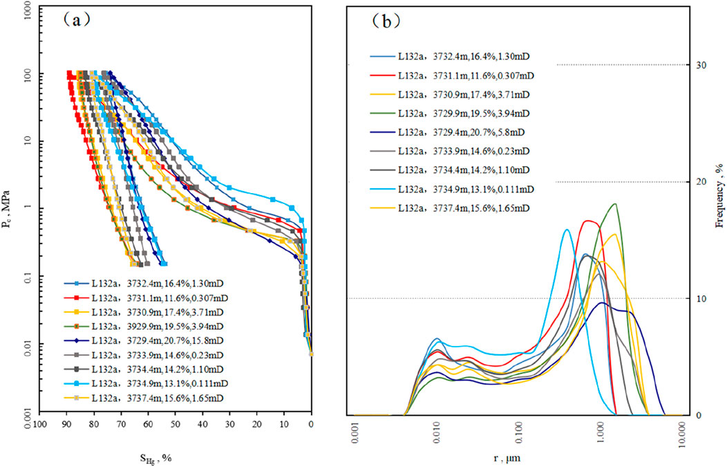 Panel (a) is a graph showing capillary pressure, \(P_c\), in megapascals versus mercury saturation, \(S_{\text{Hg}}\), in percentage for multiple samples, each represented by different colors and symbols. Panel (b) is a graph displaying frequency percentage versus pore throat radius, \(r\), in micrometers for the same samples, each with a unique color and line style. Both graphs analyze porosity and permeability data for the samples labeled L132a at various depths and conditions.