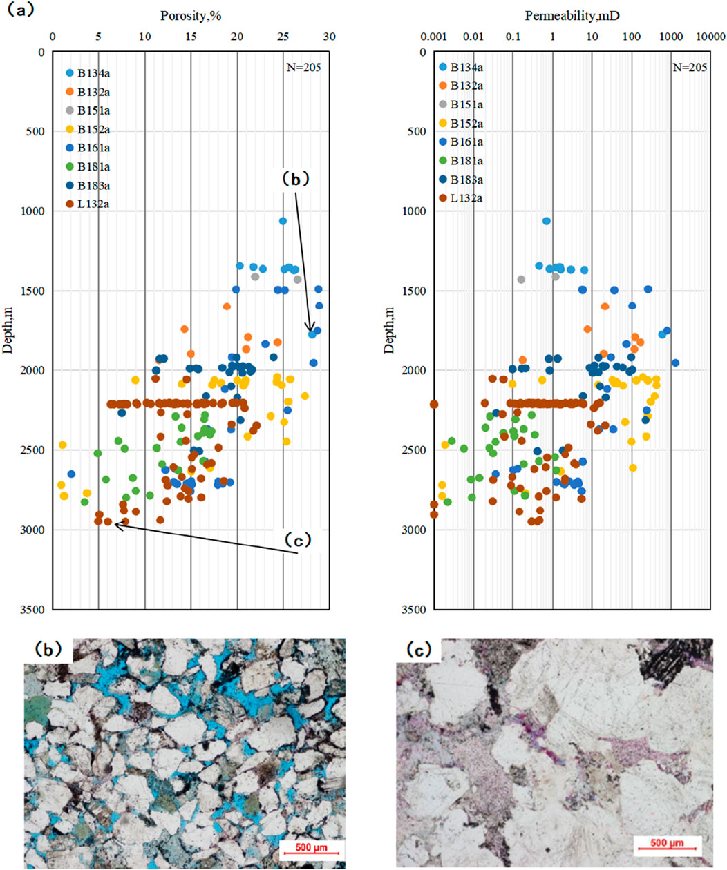 Scatter plots depicting porosity and permeability against depth with color-coded data points for different samples. Porosity ranges from zero to thirty percent; permeability ranges from below zero point zero zero one to ten thousand millidarcies. Subfigures (b) and (c) show microscopic images of rock samples. Image (b) features blue and white crystals, image (c) shows mostly white crystals with some purple. Each image includes a scale bar indicating five hundred micrometers.