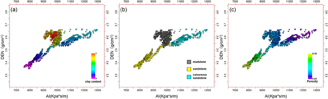 Three plots show the relationship between acoustic impedance (AI) in kilopascal seconds per meter and density (DEN) in grams per cubic centimeter. Plot (a) uses color to indicate clay content with a gradient from zero to one. Plot (b) classifies data into mudstone, sandstone, and calcareous sandstone using distinct colors. Plot (c) represents porosity with a gradient, ranging from 0.02 to 0.16. Each plot highlights different geological features through color-coded data points.