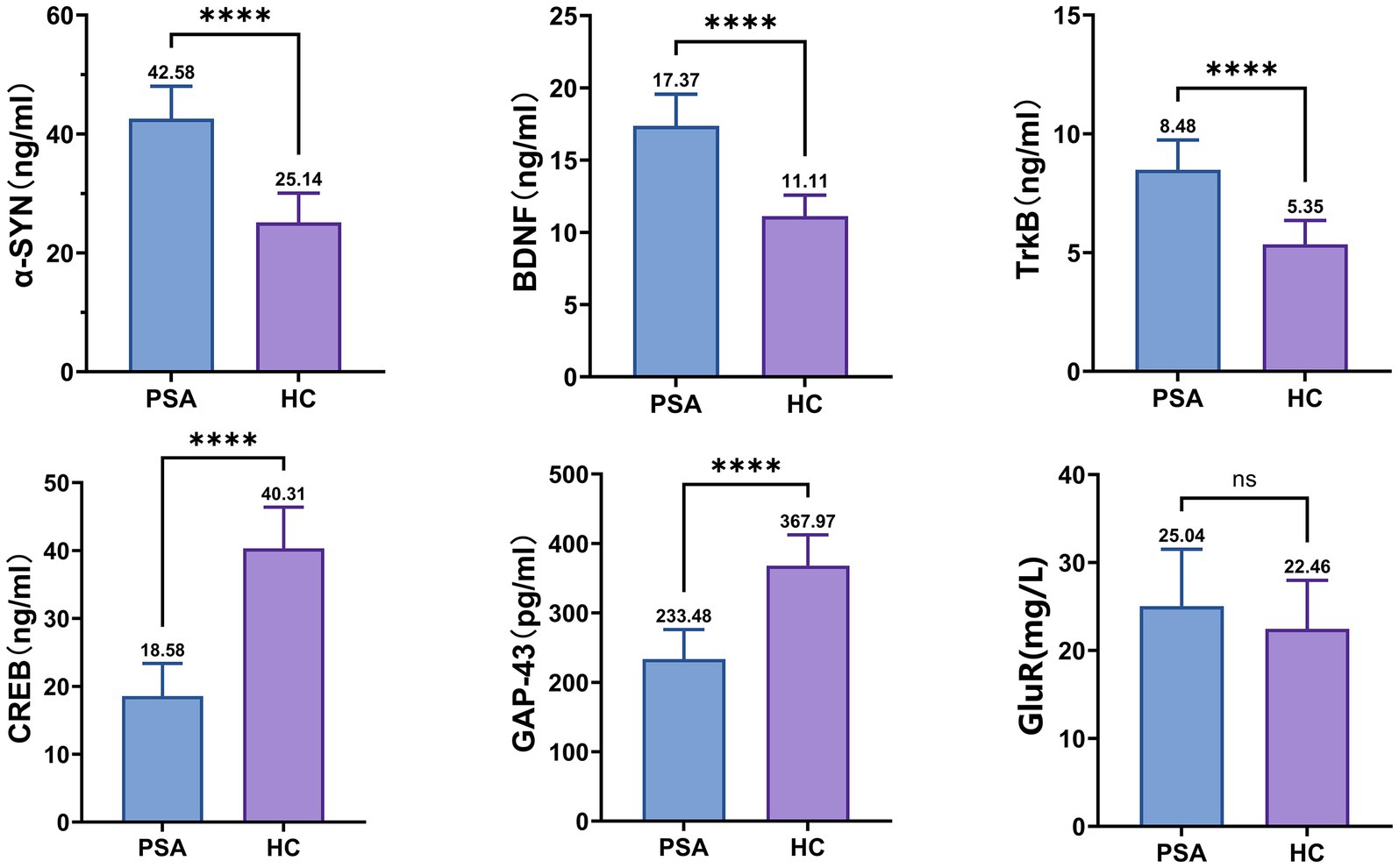Bar graphs compare biomarker levels between PSA and HC groups. Biomarkers include α-SYN, BDNF, TrkB, CREB, GAP-43, and GluR. Significant differences (indicated by asterisks) are observed for α-SYN, BDNF, TrkB, CREB, and GAP-43, with PSA having higher levels for α-SYN, BDNF, and TrkB, but lower for CREB and GAP-43. No significant difference is noted for GluR. Measurements are given in nanograms or picograms per milliliter or milligrams per liter.