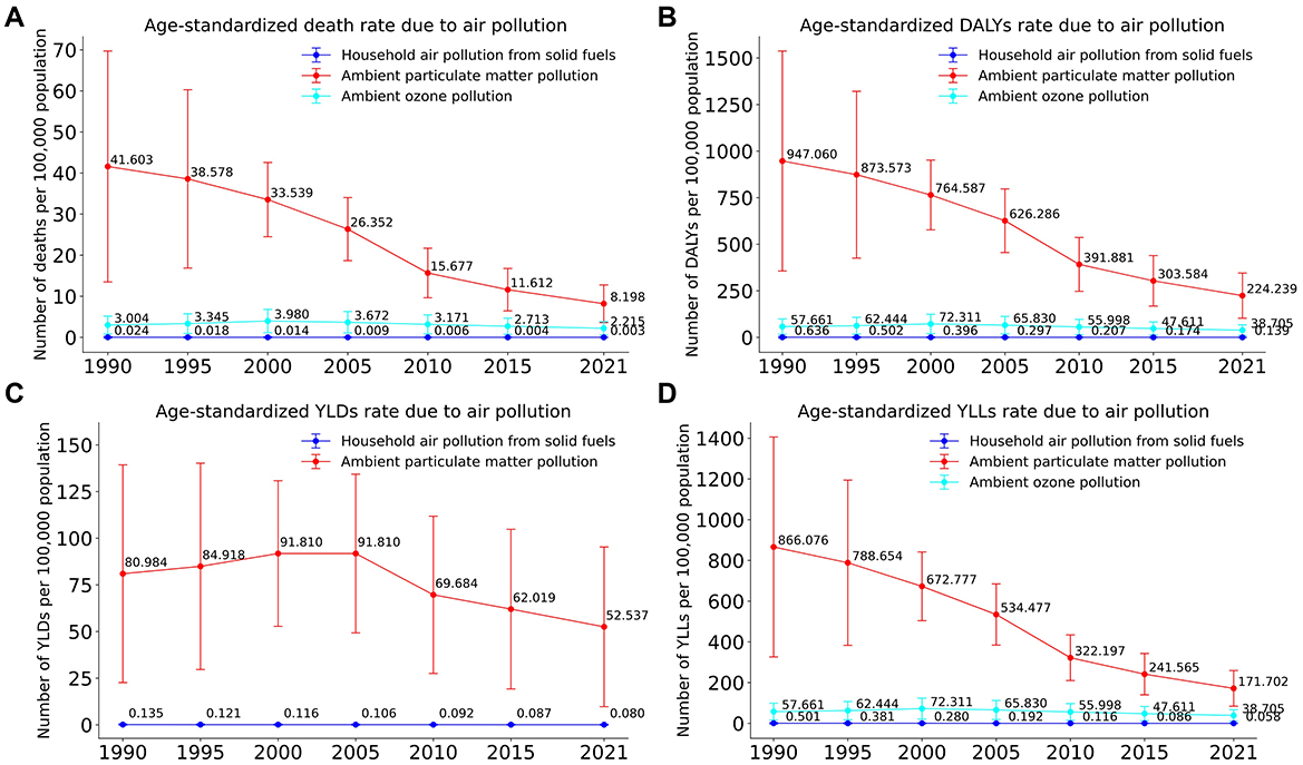 Four line graphs (A, B, C, D) display age-standardized rates due to air pollution from 1990 to 2021. Graph A shows death rates, B shows DALYs, C shows YLDs, and D shows YLLs. Each graph includes data for household air pollution from solid fuels, ambient particulate matter pollution, and ambient ozone pollution. Household air pollution rates show a declining trend, while ambient particulate matter and ozone pollution rates remain relatively low and stable. Error bars indicate variability in each measurement.
