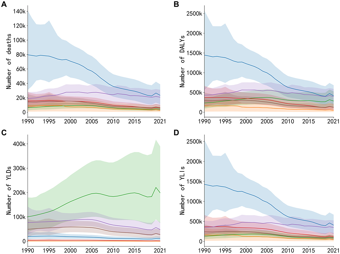 Four line graphs (A, B, C, D) show trends from 1990 to 2021. A: Deaths decrease. B: DALYs decline over time. C: YLDs increase with fluctuation. D: YLLs decrease steadily. Each graph uses color bands to represent data variance.