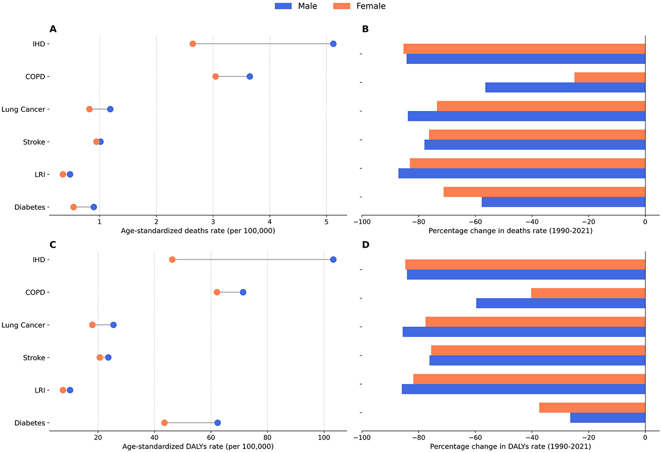 Four charts compare health data for males and females. Chart A shows age-standardized death rates per 100,000 for six diseases: IHD, COPD, lung cancer, stroke, LRI, and diabetes. Chart B displays the percentage change in death rates between 1990 and 2021. Chart C depicts age-standardized DALYs rates per 100,000 for the same diseases. Chart D illustrates the percentage change in DALYs rates from 1990 to 2021. Males are represented in blue, females in orange.