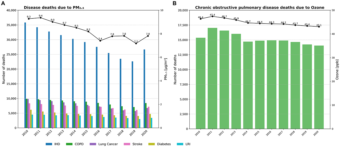 Chart A displays disease deaths attributed to PM2.5 from 2010 to 2020, showing a decrease in PM2.5 levels and varying death counts for different diseases, with ischemic heart disease leading. Chart B illustrates COPD deaths due to ozone, with a consistent decline in ozone levels and death counts over the same period.
