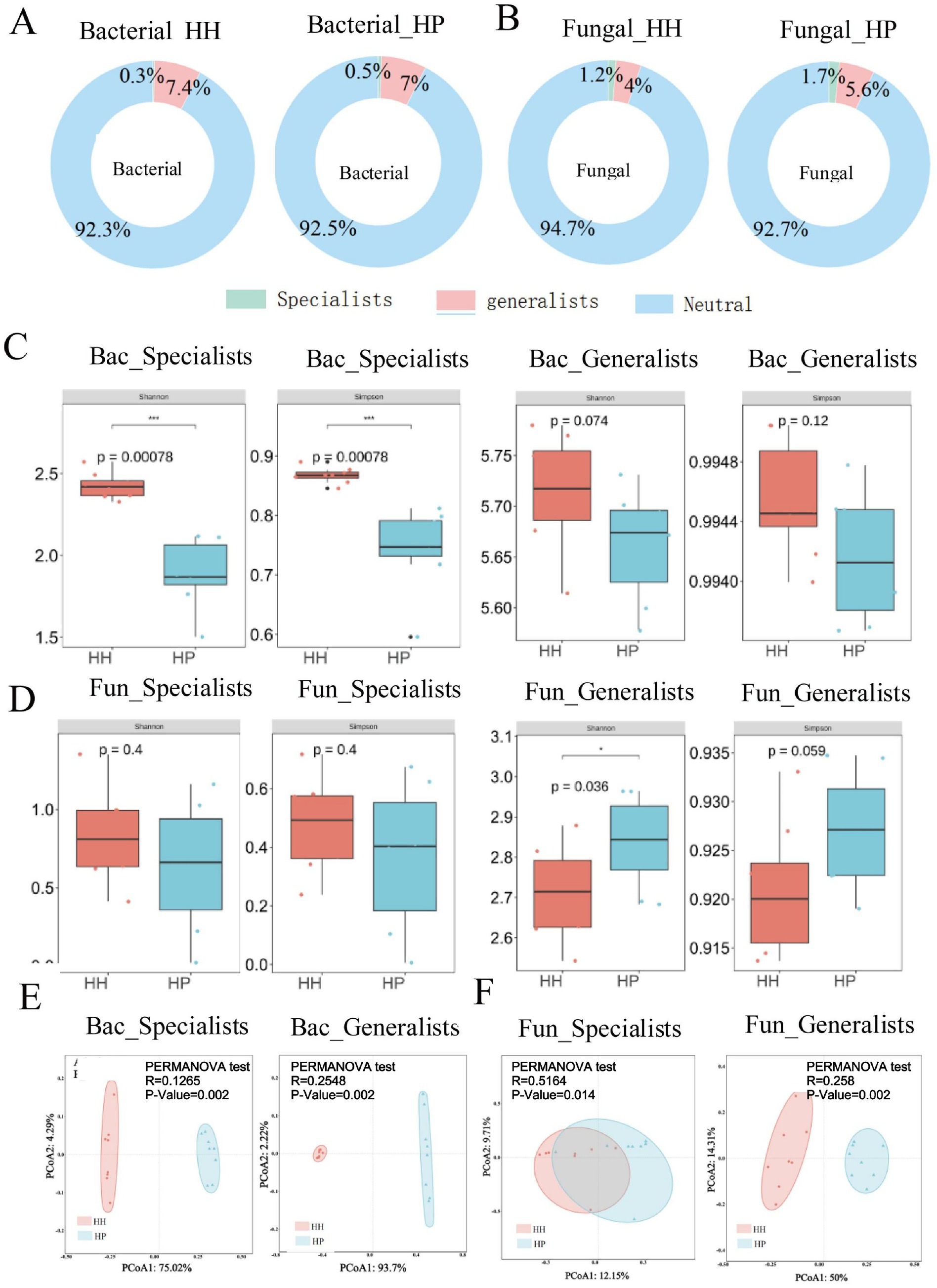 Two panels labeled A and B present donut charts showing the proportions of bacterial and fungal specialists, generalists, and neutral types in HH and HP conditions. Panels C and D feature box plots comparing bacterial and fungal specialists and generalists using Shannon and Simpson indices with p-values indicated. Panels E and F display PCoA plots for bacterial and fungal data with PERMANOVA test results, showing differentiation between HH and HP groups.