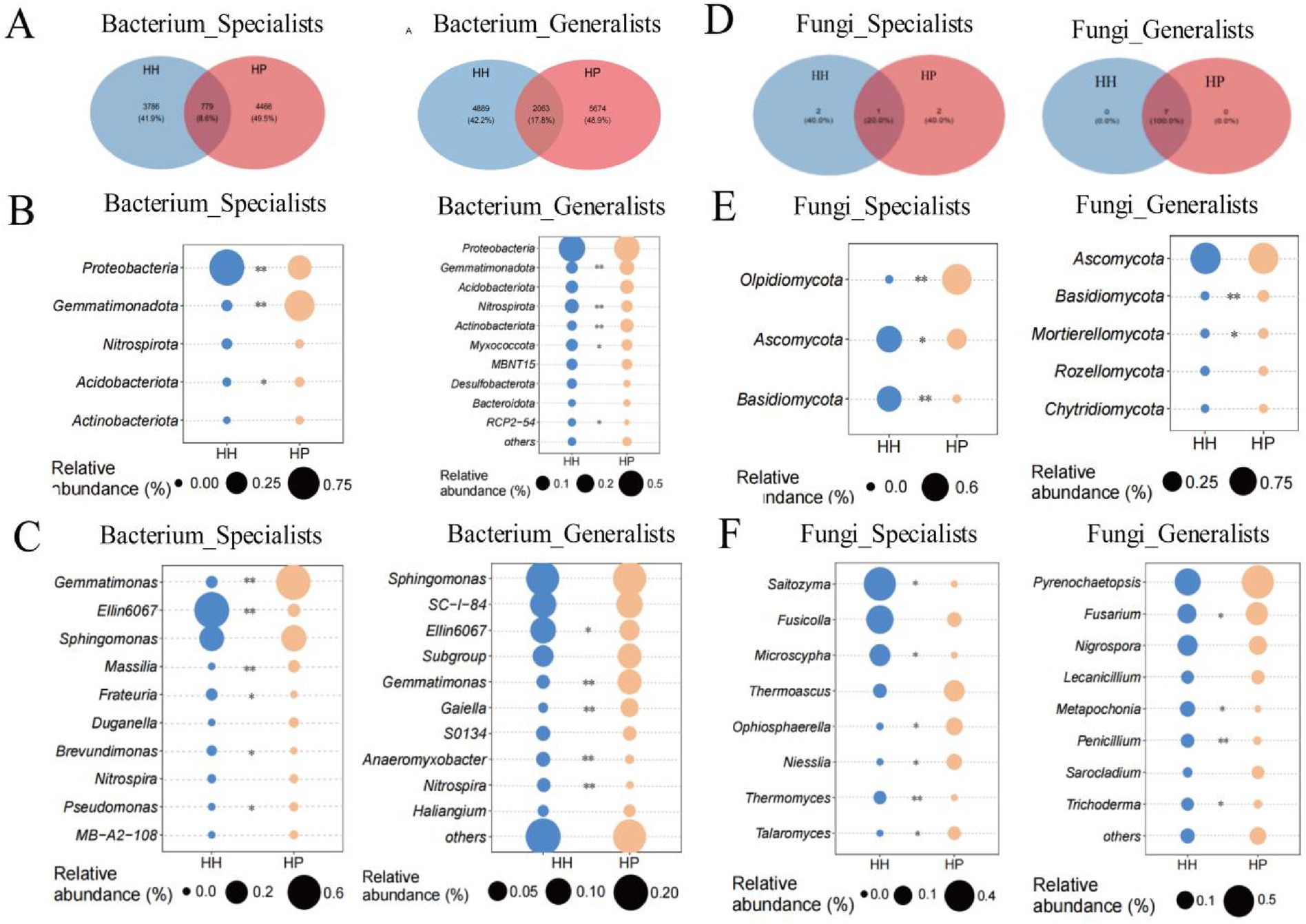 The image contains several panels showing Venn diagrams and bubble charts. Panels A and B illustrate bacterium specialists and generalists with overlapping and distinct parts for HH (blue) and HP (red). Panels D and E present similar data for fungi specialists and generalists. Bubble charts in panels B and C display the relative abundance of various phyla among bacterium specialists and generalists across HH and HP groups, with circles indicating abundance levels. Panels E and F do the same for fungi. Circle size corresponds to abundance percentages in each group.