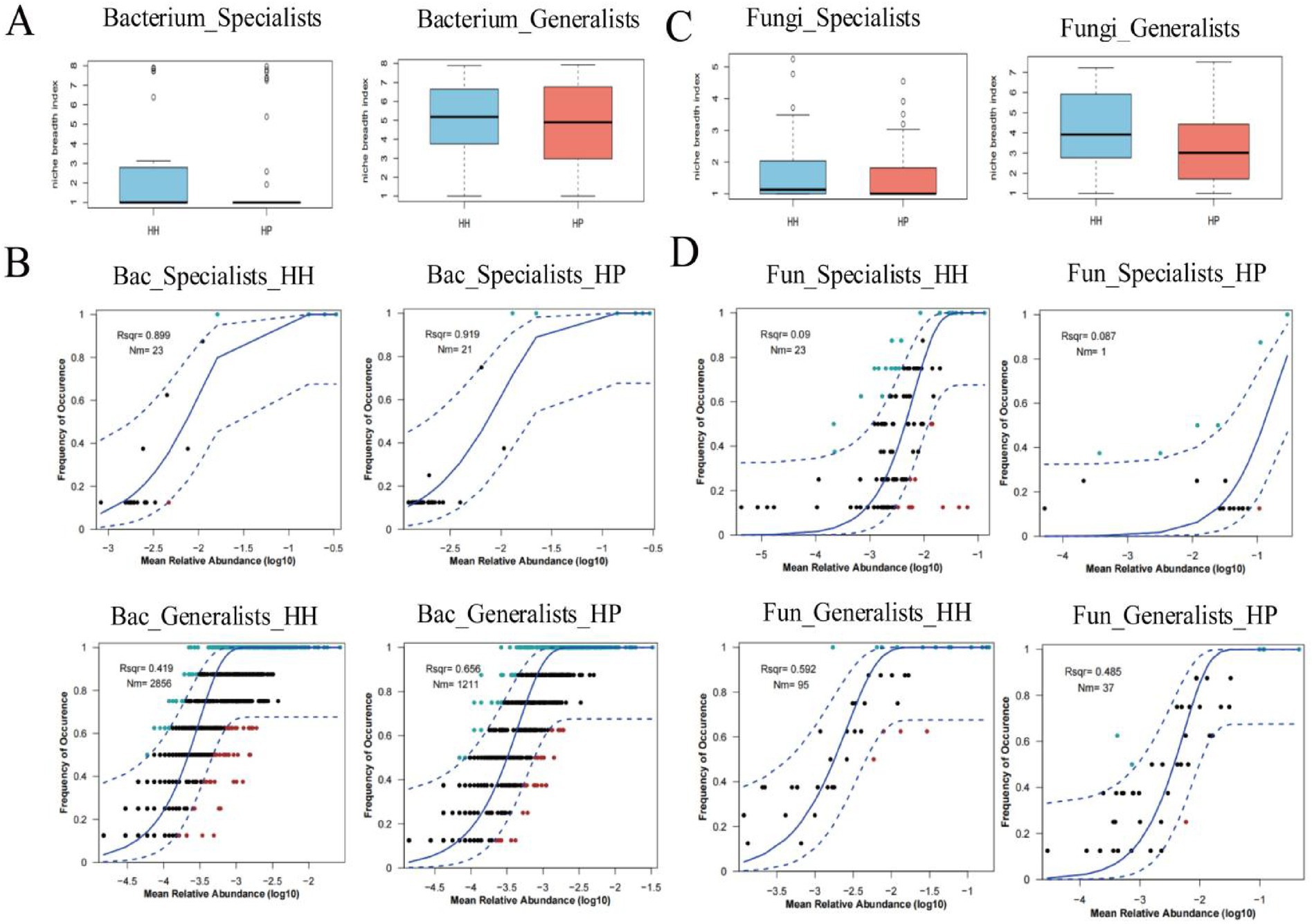 Graphs depicting niche breadth index and frequency of occurrence versus mean relative abundance for bacteria and fungi. Section A shows box plots for specialists and generalists among bacteria. Section B illustrates scatter plots for bacteria specialists and generalists. Section C shows box plots for fungi. Section D presents similar scatter plots for fungi specialists and generalists, with fitted curves. Each graph includes statistical values such as R-squared (Rsqr) and sample number (N).