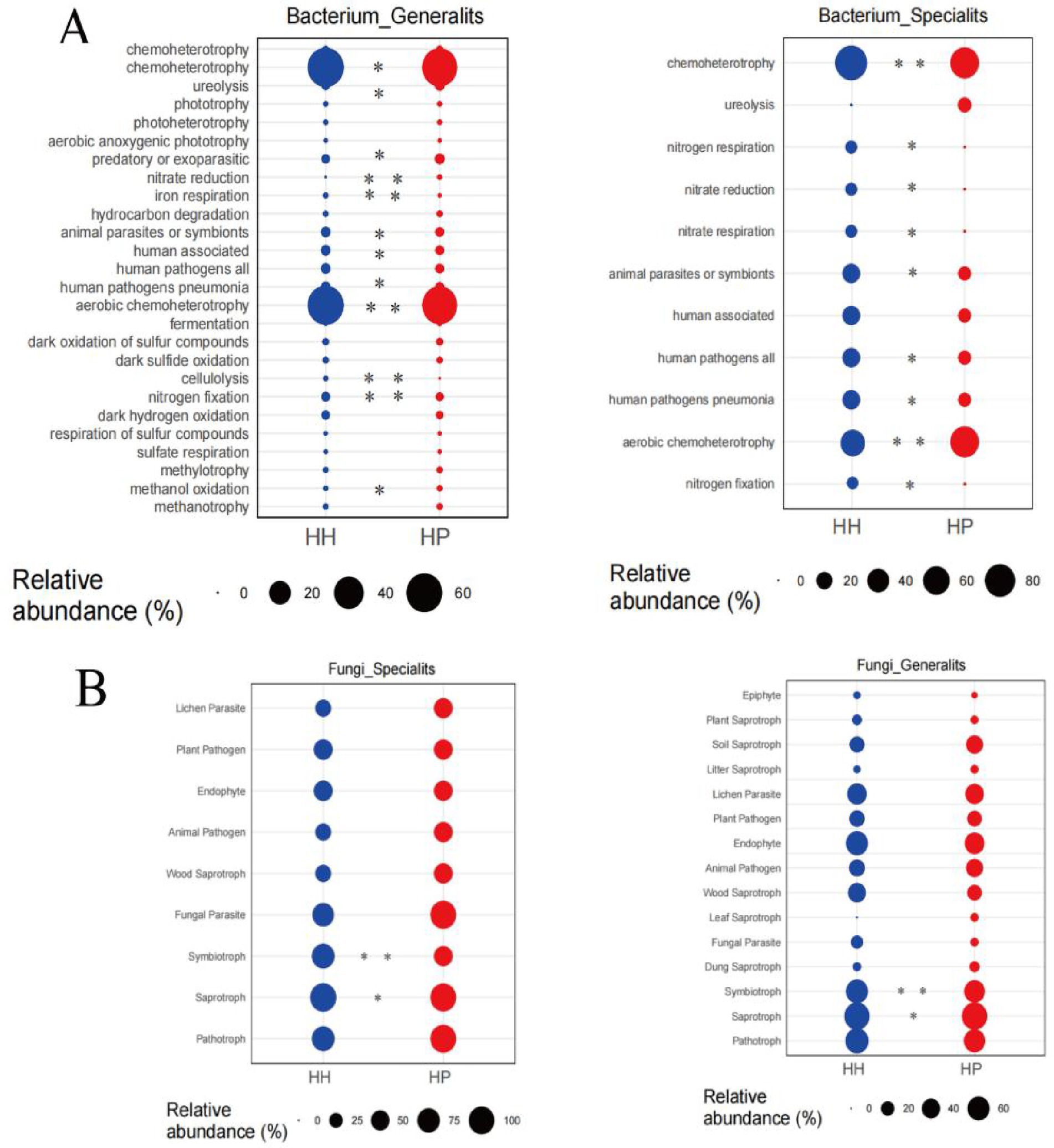 Bubble charts display relative abundance percentages for various functional categories of bacteria and fungi. Section A compares generalist and specialist bacteria in two groups, HH and HP, with functions like chemotrophy and fermentation. Section B contrasts specialist and generalist fungi, highlighting categories like symbiotrophy and pathotrophy. Bubble size indicates abundance percentage, with distinct blue and red colors representing HH and HP groups, respectively.