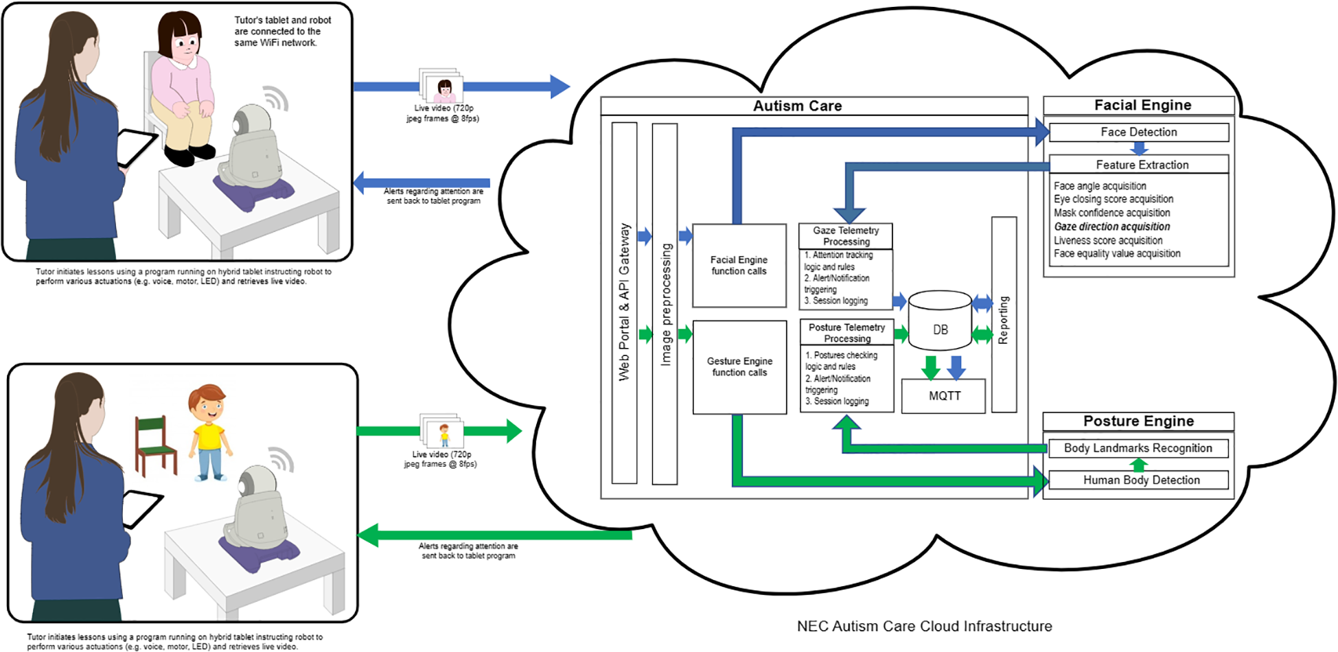 Flowchart illustrating NEC Autism Care Cloud Infrastructure. It shows a tutor using a tablet to control a robot during lessons for two children. The system sends live video and attention alerts to the tablet. The cloud infrastructure processes data through facial and posture engines, featuring gaze telemetry and posture telemetry processing. The components include face detection, feature extraction, body landmarks recognition, and human body detection. Data is managed via a database and message queue, with reporting functions included. Arrows indicate data flow directions between components and devices.