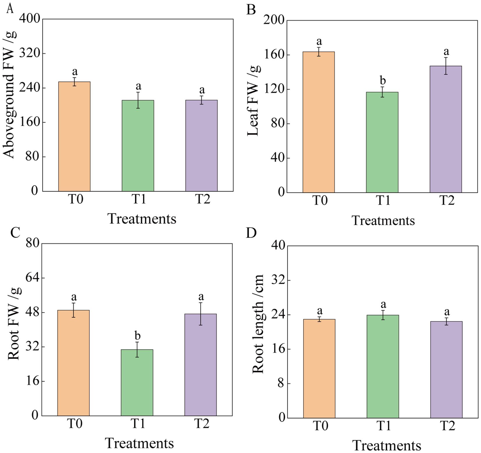 Four bar charts labeled A, B, C, and D, compare plant treatments T0, T1, and T2. A: Aboveground fresh weight, highest in T0, similar in T1 and T2. B: Leaf fresh weight, highest in T0, lowest in T1. C: Root fresh weight, highest in T0, lowest in T1. D: Root length, similar across all treatments. Each chart shows error bars and significance markers.