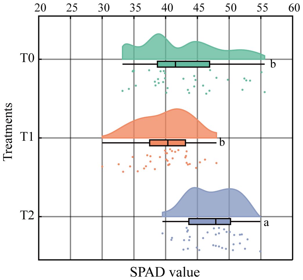 Faceted violin plot with box plots and scatter points for treatments T0, T1, and T2. The x-axis ranges from 20 to 60, while the y-axis labels treatments. T0 and T1 have similar distributions labeled 'b', with median values around 40. T2, labeled 'a', shows a different distribution, median values around 47.