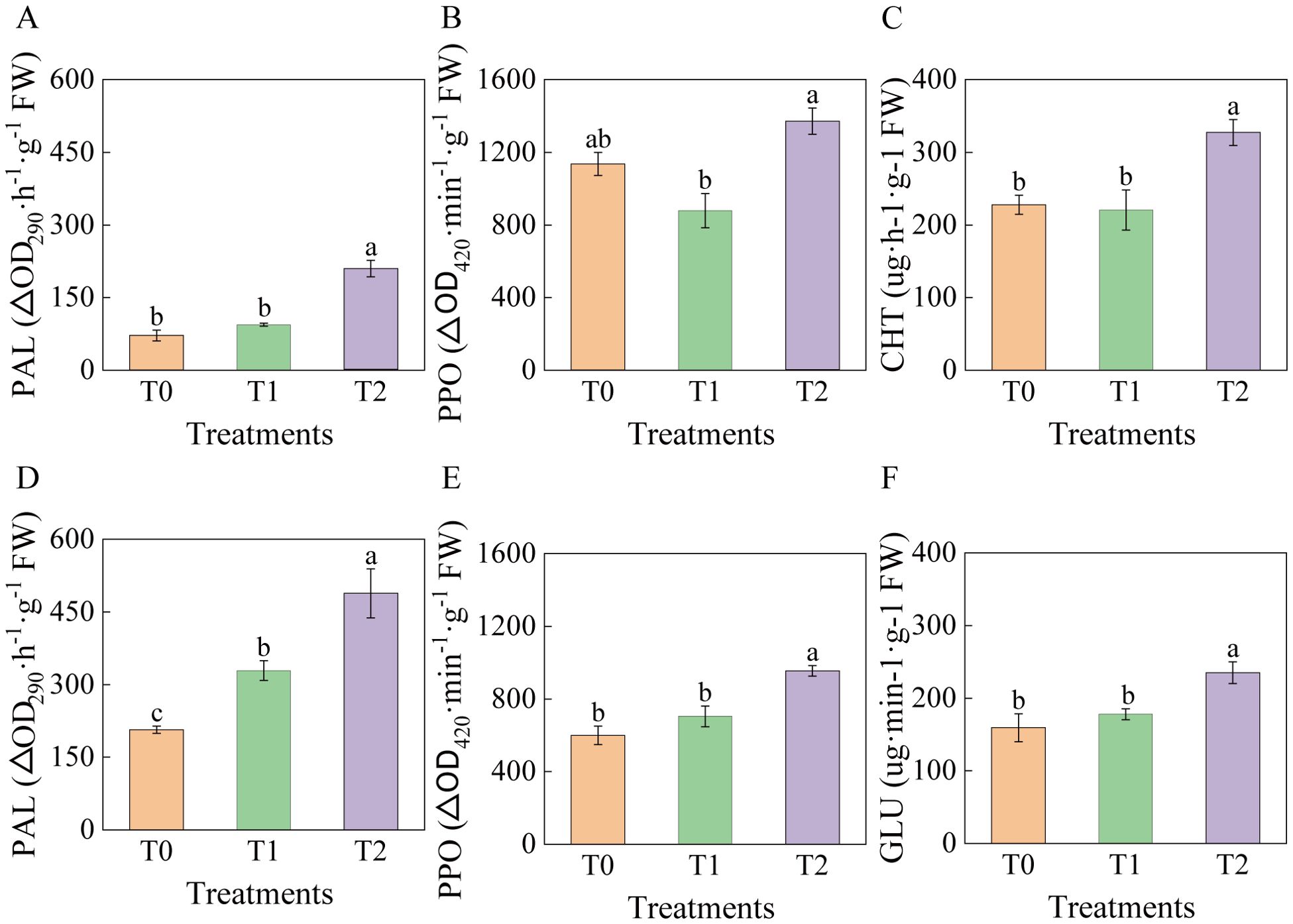 Bar charts labeled A to F showing enzyme activity for three treatments (T0, T1, T2). A and D: PAL activity increases with T2 highest. B and E: PPO activity highest in T2, lowest in T1. C: CHT activity highest in T2. F: GLU activity highest in T2. Error bars present; letters indicate statistical groups.