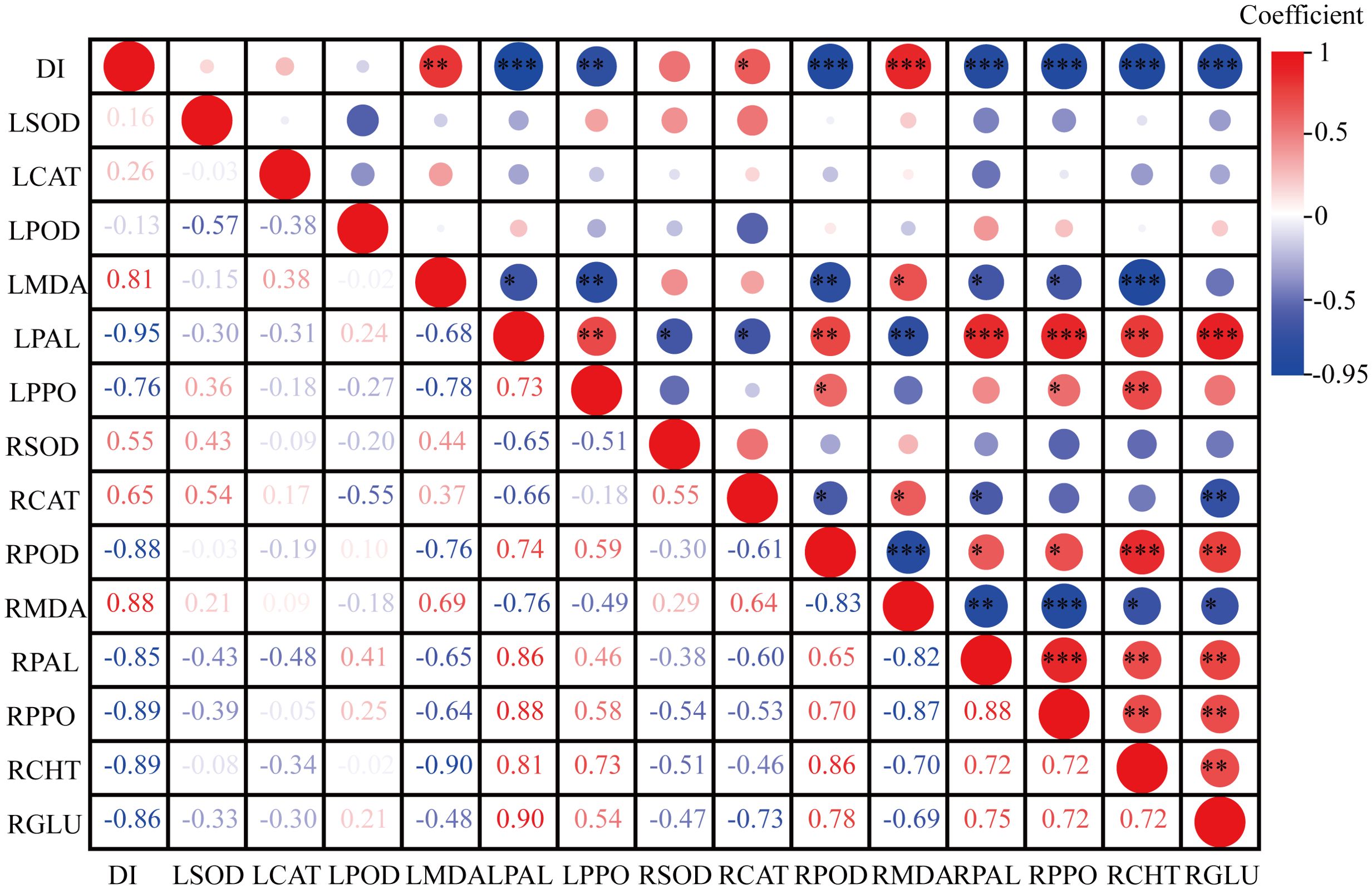 Correlation matrix visualizes the relationship between variables DI, LSOD, LCAT, and others using a color gradient from red to blue representing positive to negative coefficients. Circles indicate significance, with larger circles highlighting stronger correlations.