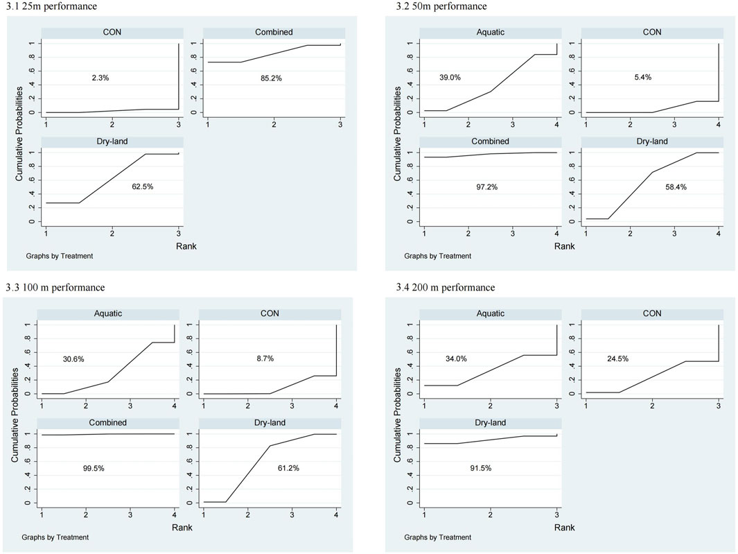 Four sets of graphs showing cumulative probabilities by treatment across different performance metrics. 1. 25m performance: Top left,