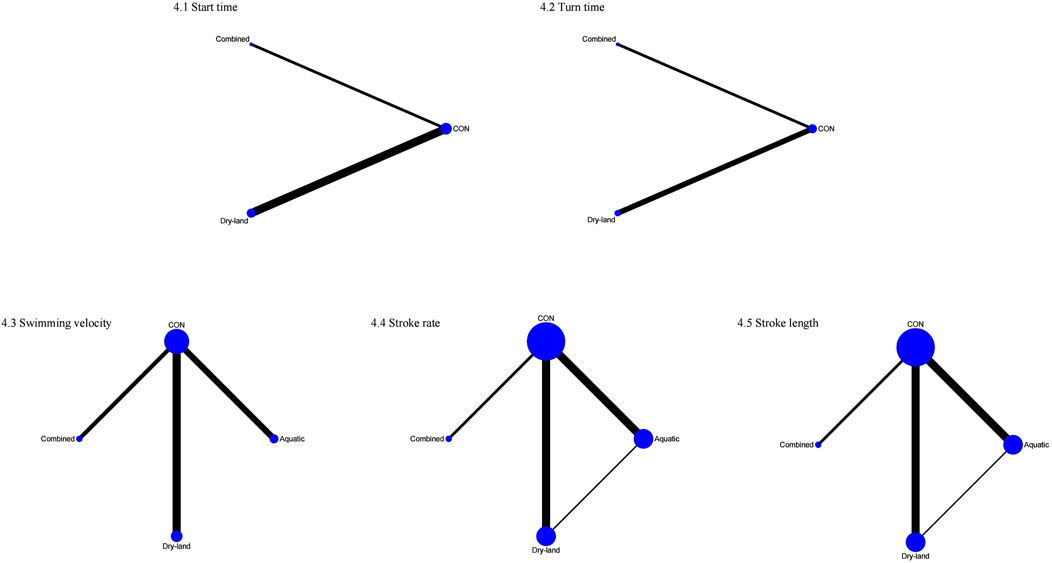 Five network graphs analyze swimming performance parameters: start time, turn time, swimming velocity, stroke rate, and stroke length. Each graph connects
