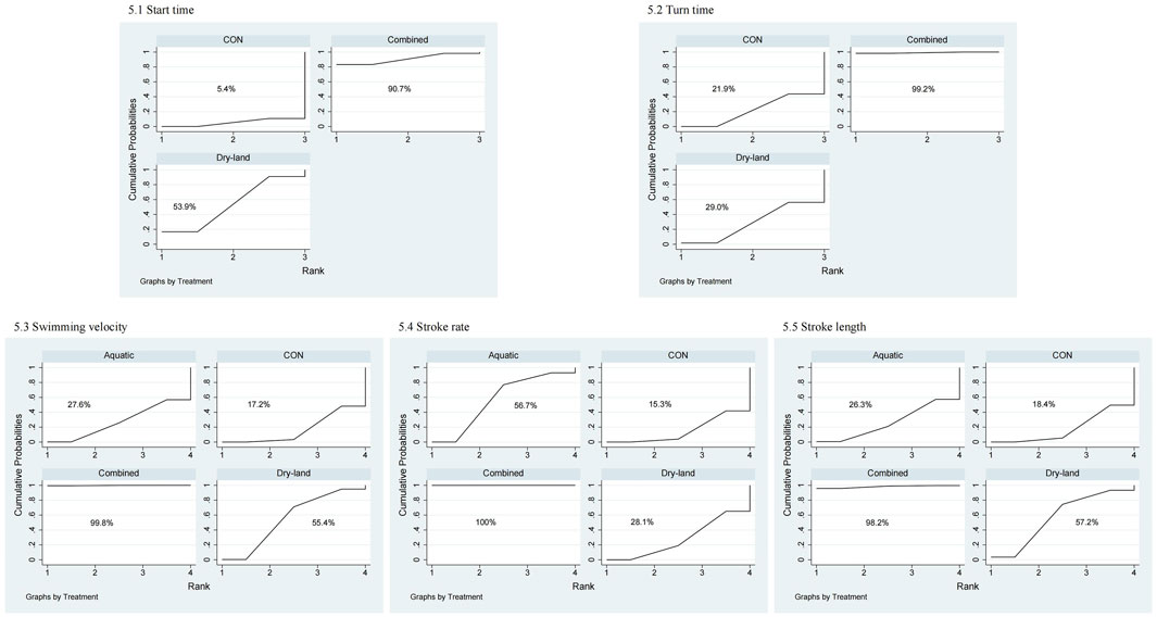 Six sets of graphs displaying cumulative probabilities for different swimming performance metrics: start time, turn time, swimming velocity, stroke rate, and stroke length across various treatments (CON, Combined, Aquatic, Dry-land). Each graph shows a line plot indicating probabilities at different ranks, with specific percentages labeled. Metrics are compared across treatments, illustrating performance differences.