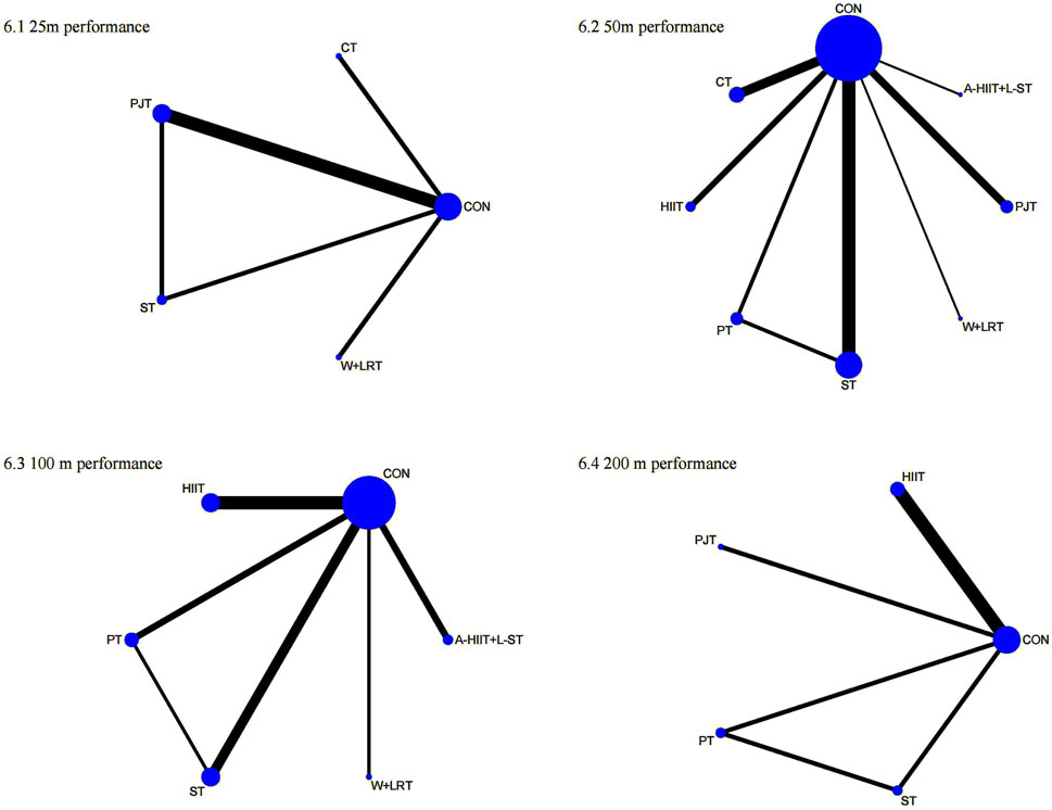 Four network diagrams represent performance metrics for 25m, 50m, 100m, and 200m. Each diagram contains blue nodes connected by black lines of varying thickness. The nodes are labeled with acronyms such as CON, PJT, ST, W+LRT, CT, HIIT, and A-HIIT+L-ST, indicating different performance or training categories. The size of the nodes and thickness of the connecting lines vary, suggesting different levels of performance or relationship strength.