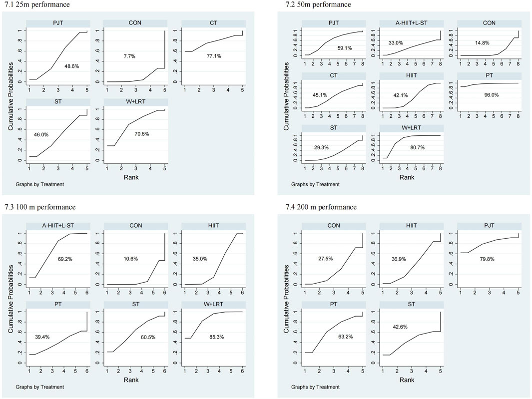 Four panels showing performance graphs by treatment at various distances. Panel 7.1 (25m): PJT, CON, CT, ST, W+LRT with cumulative probabilities and ranks. Panel 7.2 (50m): PJT, A-HIIT+L-ST, CON, CT, HIIT, PT, ST, W+LRT with respective performance probabilities. Panel 7.3 (100m): A-HIIT+L-ST, CON, HIIT, PT, ST, W+LRT. Panel 7.4 (200m): CON, HIIT, PJT, PT, ST. Each graph shows treatment type, peak probabilities, and rank variations.