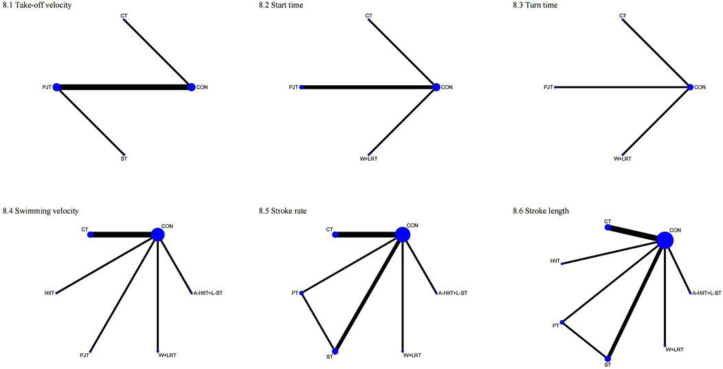 Six diagrams show the relationships among variables labeled CT, CON, PJT, ST, W+LRT, HIIT, A-HIIT+L-ST, and PT using lines connecting blue nodes. Each diagram represents different factors in swimming performance: take-off velocity, start time, turn time, swimming velocity, stroke rate, and stroke length.