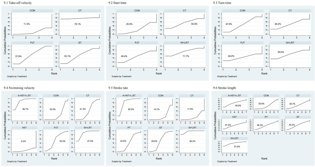 Nine graphs display cumulative probabilities for different parameters related to swimming performance. Each parameter includes multiple treatments represented across various graph panels. The graphs show increasing trends in cumulative probabilities against rank positions for each treatment. Each panel is labeled with the treatment type, accompanied by a percentage indicating cumulative probability. Categories include take-off velocity, start time, turn time, swimming velocity, stroke rate, and stroke length, with variations in treatments like CON, CT, PJT, W+LRT, A-HIIT+L-ST, HIIT, PT, and ST.