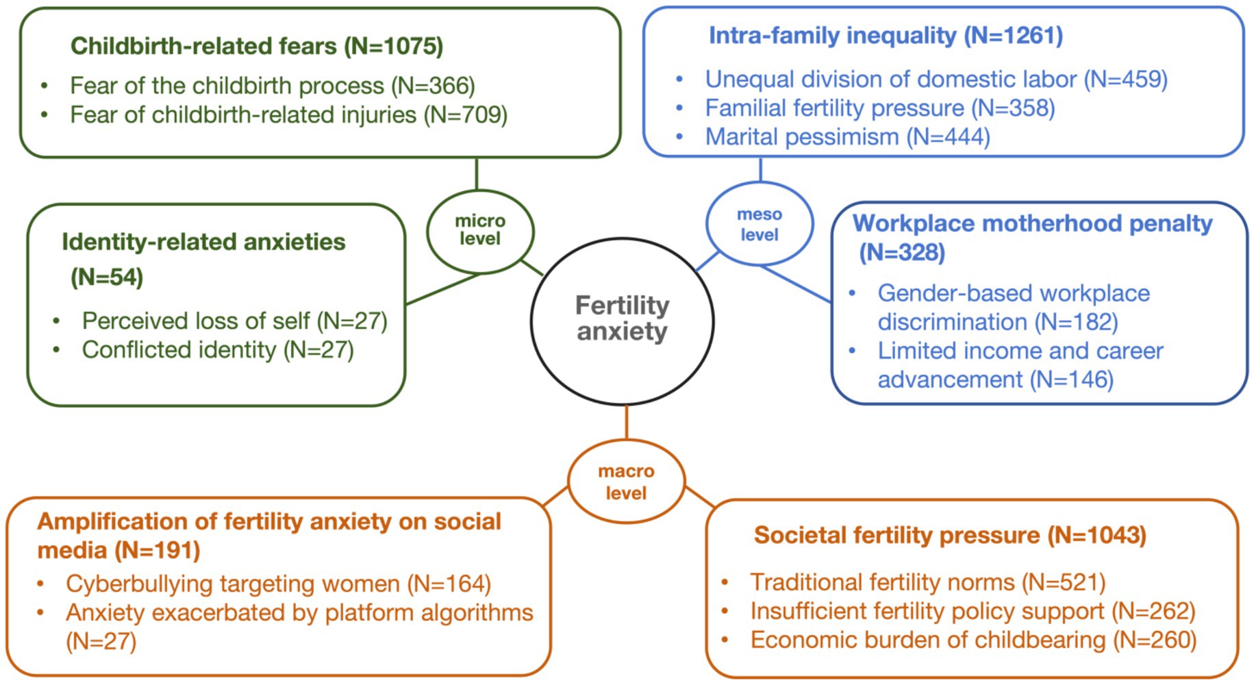 Diagram illustrating factors contributing to fertility anxiety at different levels. **Micro level:** - Childbirth-related fears (1,075 total): Fear of the childbirth process (366), fear of childbirth-related injuries (709).- Identity-related anxieties (54 total): Perceived loss of self (27), conflicted identity (27).**Meso level:** - Intra-family inequality (1,261 total): Unequal division of domestic labor (459), familial fertility pressure (358), marital pessimism (444).- Workplace motherhood penalty (328 total): Gender-based workplace discrimination (182), limited income and career advancement (146).**Macro level:** - Amplification on social media (191 total): Cyberbullying targeting women (164), anxiety exacerbated by platform algorithms (27).- Societal fertility pressure (1,043 total): Traditional fertility norms (521), insufficient fertility policy support (262), economic burden of childbearing (260).