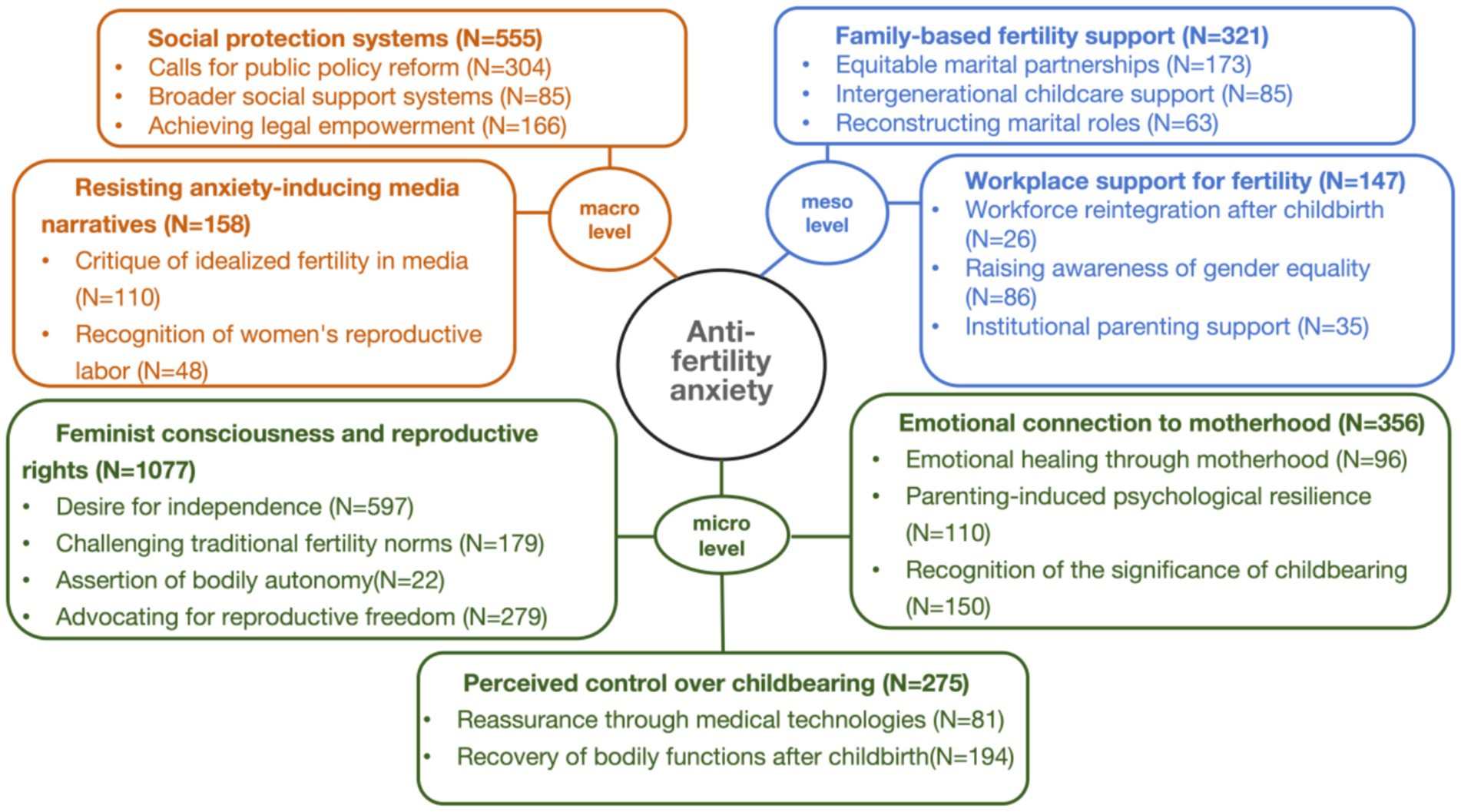 Diagram illustrating factors affecting anti-fertility anxiety at macro, meso, and micro levels. Macro level includes social protection systems and resisting media narratives. Meso level involves family-based fertility support and workplace support. Micro level consists of feminist consciousness, emotional connection to motherhood, and perceived control over childbearing. Each factor lists specific areas with participant numbers.