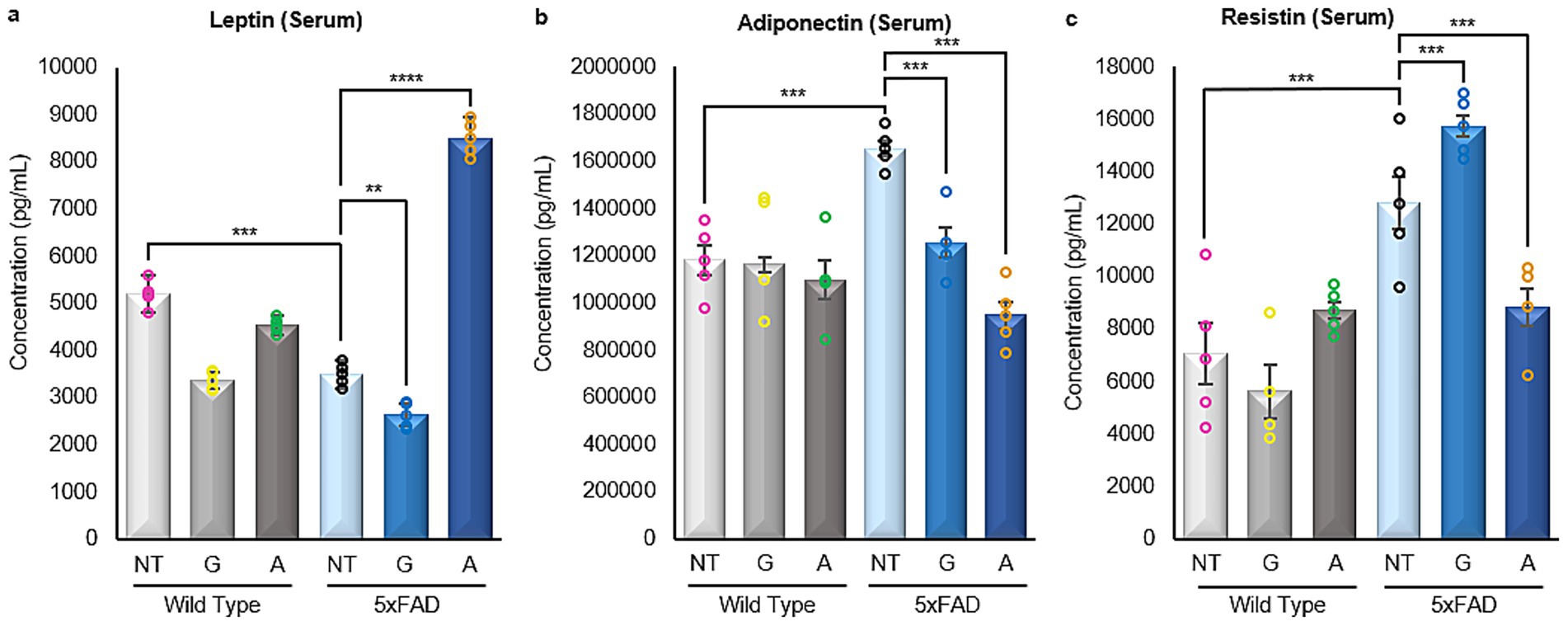 Bar graphs showing serum concentrations of leptin, adiponectin, and resistin in wild type and 5xFAD mice. Each graph compares non-treated (NT), drug G, and drug A treatments. Significant differences are marked with asterisks. Leptin levels are highest in 5xFAD treated with drug A. Adiponectin is highest in 5xFAD treated with drug G. Resistin shows the highest levels in 5xFAD treated with drugs G and A. Error bars indicate variability.