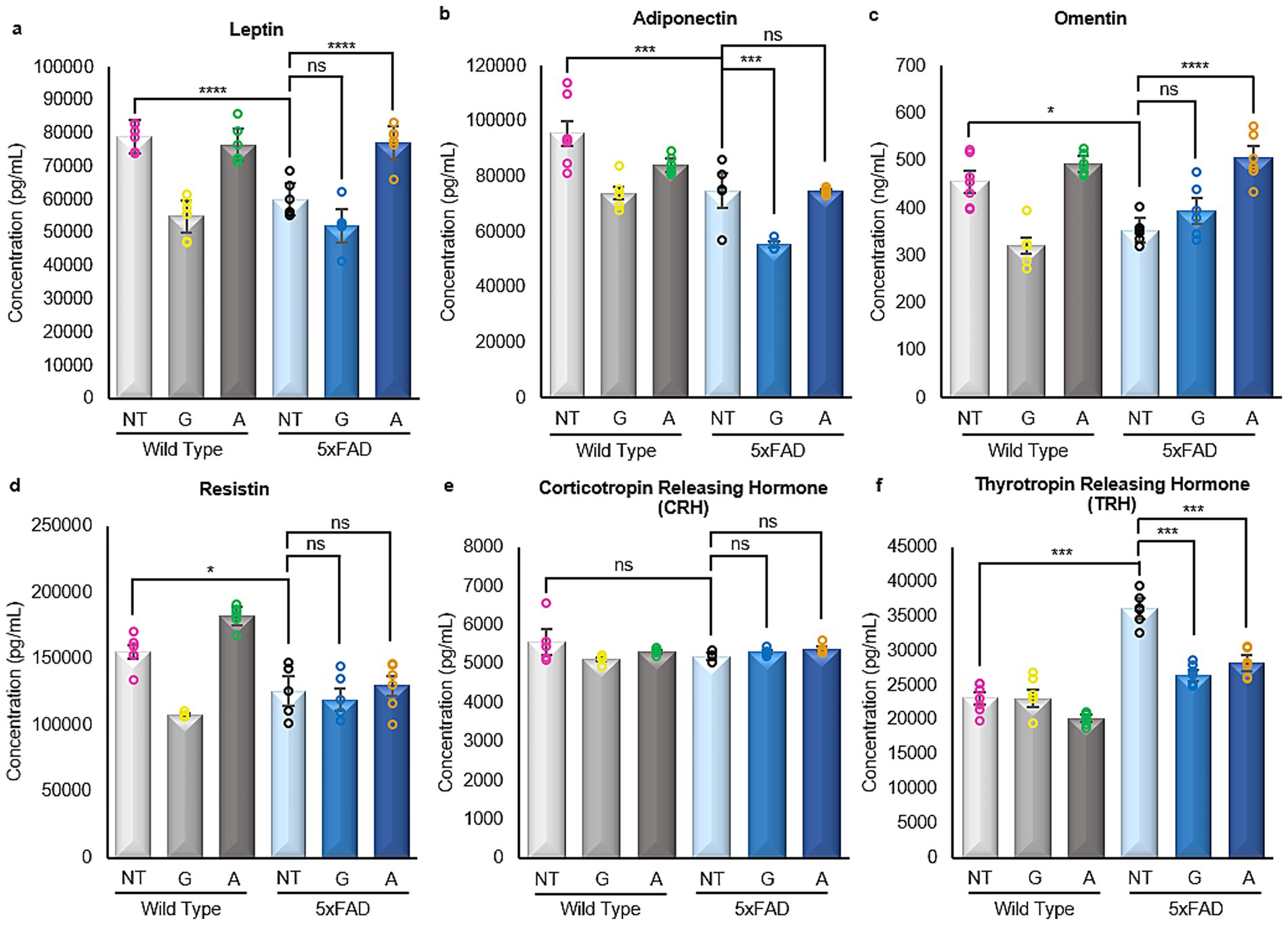 Bar graphs showing concentrations of six hormones in pg/mL across different groups: Wild Type and 5xFAD under conditions NT, G, and A. Each panel (a-f) compares hormones: Leptin, Adiponectin, Omentin, Resistin, Corticotropin Releasing Hormone (CRH), and Thyrotropin Releasing Hormone (TRH). Statistical significance is indicated with asterisks for differences among group means: * (p<0.05), ***, and **** (higher significance), with some marked as not significant (ns).