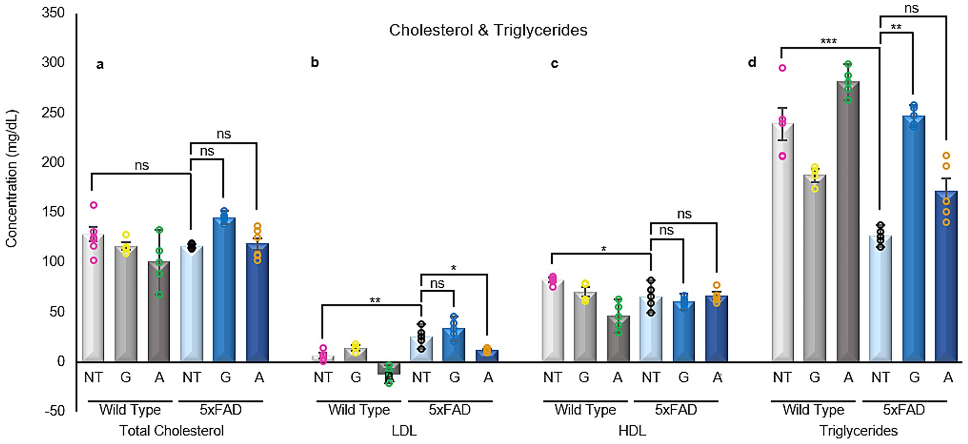 Bar graph depicting cholesterol and triglyceride concentrations in mg/dL for Wild Type and 5xFAD groups labeled NT, G, and A. Categories include Total Cholesterol, LDL, HDL, and Triglycerides. Significance indicated by asterisks and “ns” denotes not significant.