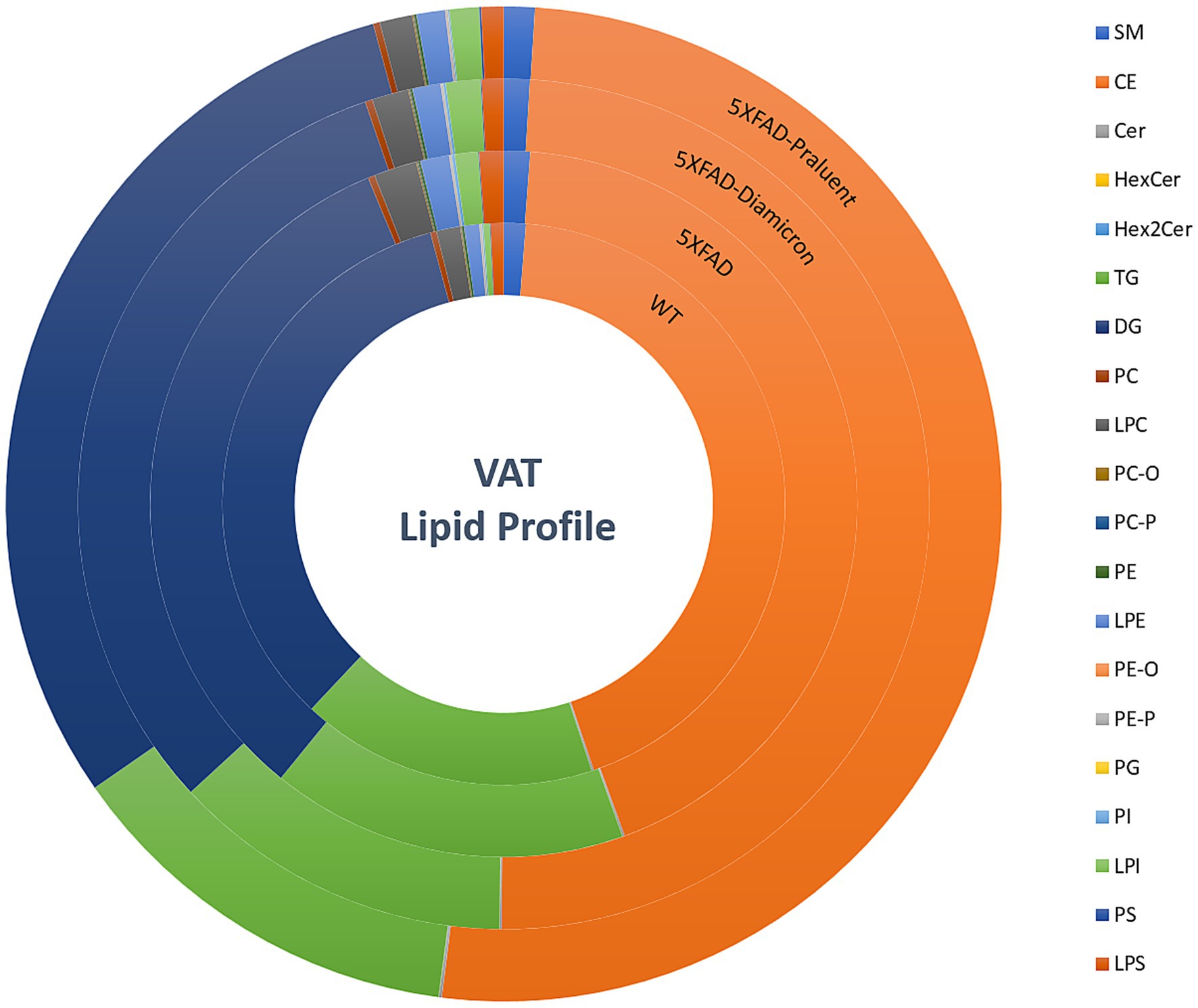 Circular stacked chart showing the VAT lipid profile. Different colors represent various lipids: SM, CE, Cer, HexCer, Hex2Cer, TG, DG, PC, LPC, PC-O, PC-P, PE, LPE, PE-O, PE-P, PG, PI, LPI, PS, and LPS. Sections labeled WT, 5XFAD, 5XFAD-Diamicron, and 5XFAD-Praluent.