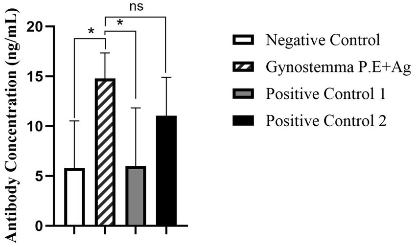 Bar chart showing antibody concentration in nanograms per milliliter for four groups: Negative Control, Gynostemma P.E+Ag, Positive Control 1, and Positive Control 2. Gynostemma P.E+Ag has the highest concentration at around 17 ng/mL, significantly higher than others. Positive Control 2 is next at around 14 ng/mL. Positive Control 1 and Negative Control are approximately 9 ng/mL and 7 ng/mL, respectively. Statistical significance is marked with asterisks.