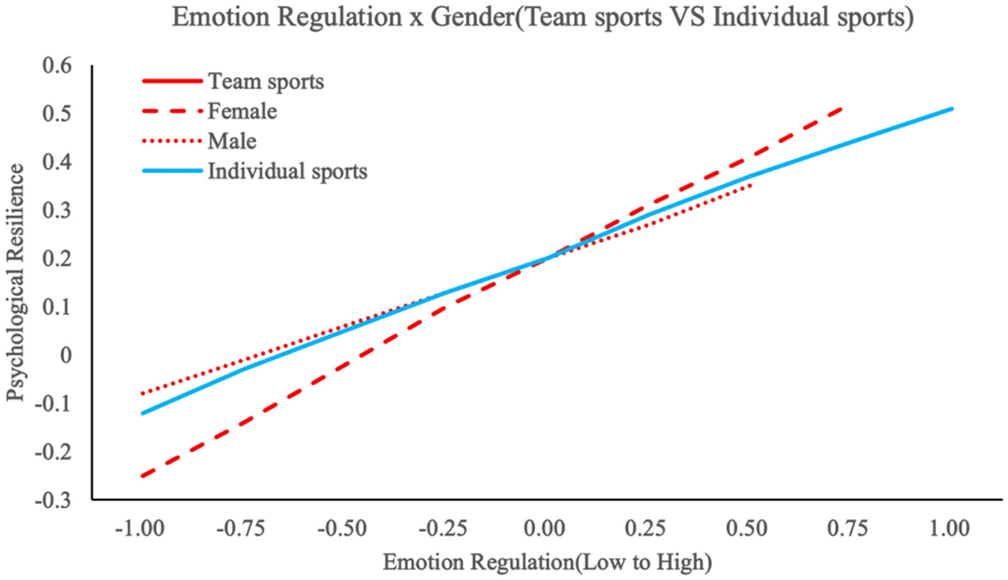 Line graph titled “Emotion Regulation x Gender (Team sports VS Individual sports)” showing psychological resilience versus emotion regulation. Team sports are represented by a solid red line, individual sports by a solid blue line, females by a dashed red line, and males by a dotted red line. Resilience increases with emotion regulation across all categories.