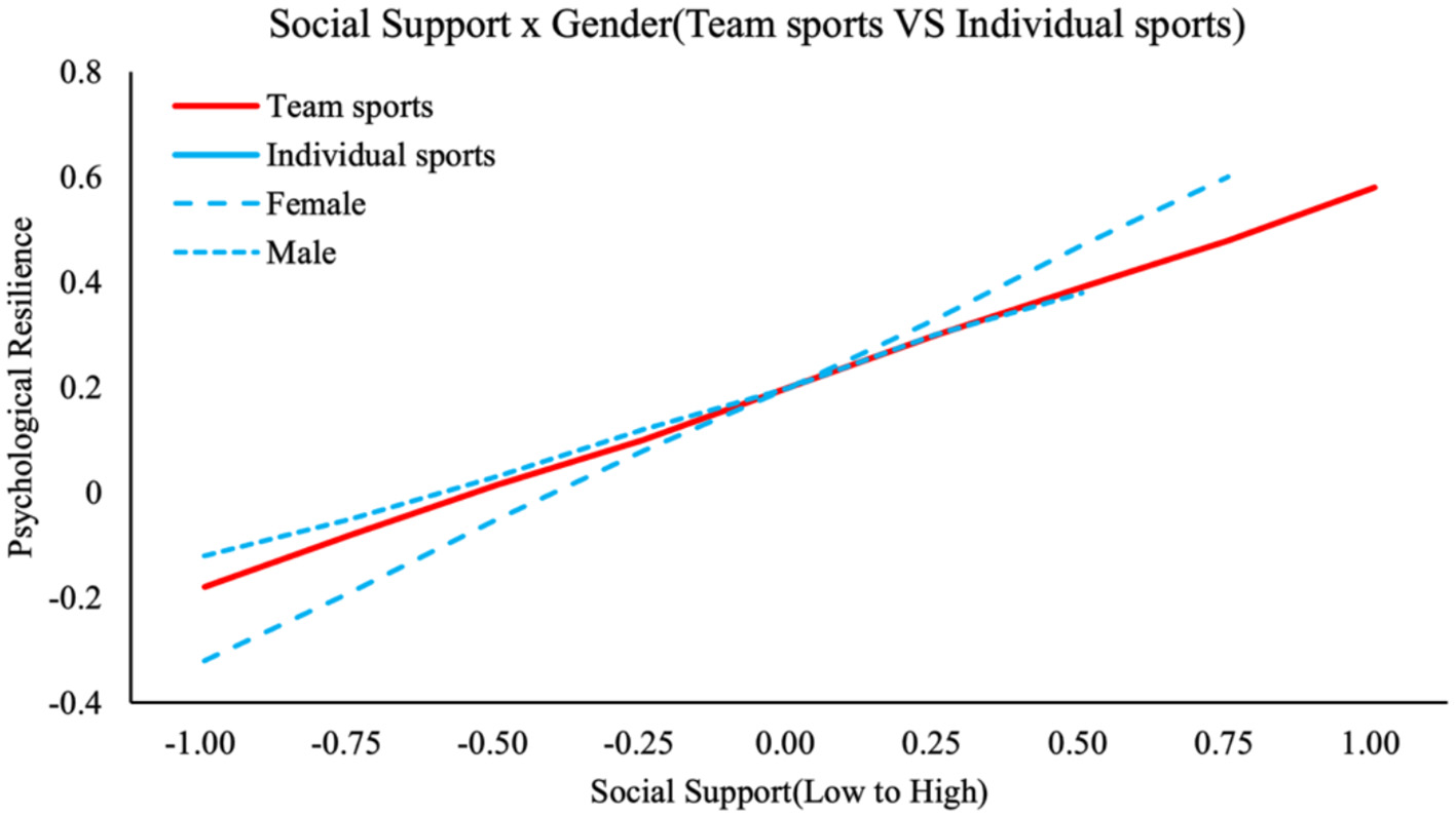 Line graph showing the relationship between social support and psychological resilience, divided by gender and type of sport. Social support on the x-axis ranges from low to high, while psychological resilience is on the y-axis, ranging from negative 0.4 to 0.8. The red line represents team sports, with higher resilience as social support increases. The blue line represents individual sports, showing a similar trend. Dashed lines indicate gender differences, with female and male variations following similar patterns.