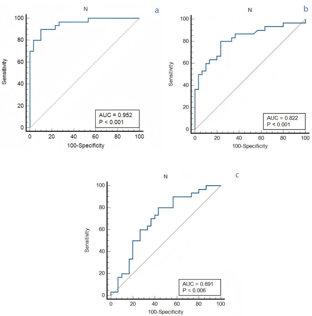 Three ROC curve graphs comparing different groups. Graph A contrasts APE and non-VTE groups, showing an AUC of 0.952. Graph B contrasts DVT and non-VTE groups, with an AUC of 0.822. Graph C contrasts APE and DVT groups, displaying an AUC of 0.691. Each graph plots sensitivity against 100-specificity.