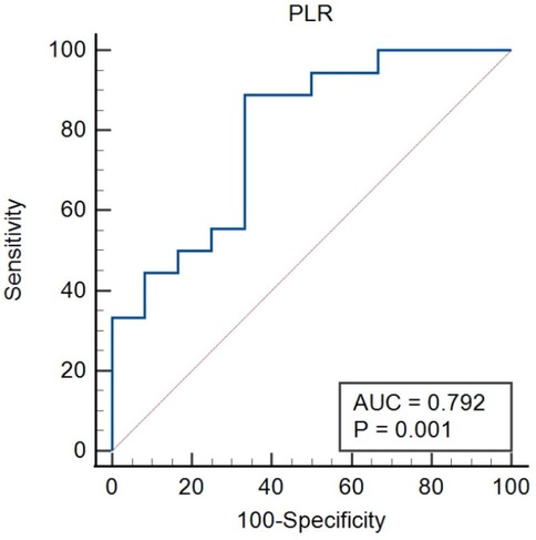 ROC curve graph displaying sensitivity versus 100-specificity for PLR. The curve shows steps with an area under the curve (AUC) of 0.792. A diagonal reference line indicates random performance. The p-value is 0.001.