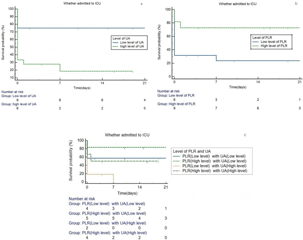 Three survival probability graphs show different levels of UA and PLR upon ICU admission. Graph (a) compares low and high levels of UA, with high levels showing lower survival. Graph (b) compares low and high levels of PLR, showing a slight difference in survival rates. Graph (c) combines varying levels of UA and PLR, indicating combinations of high levels result in lower survival. Each graph tracks time in days and provides the number of subjects at risk.