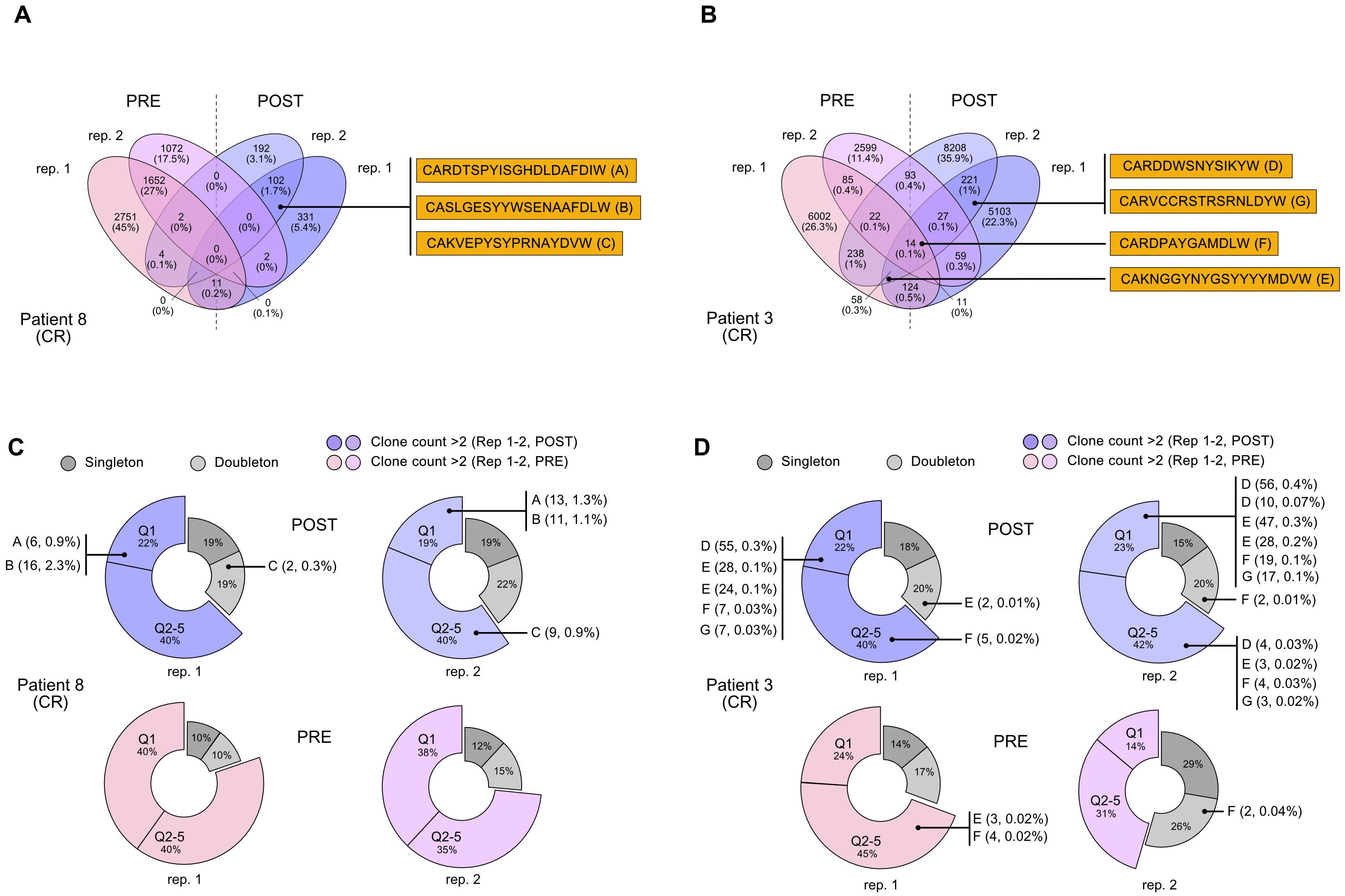 Four-panel diagram depicting Venn diagrams and donut charts of clone counts for two patients (Patient 8 and Patient 3) before and after treatment (PRE and POST). Panels A and B show Venn diagrams for each patient with clone distribution across two replicates, highlighting specific clone sequences. Panels C and D present corresponding donut charts indicating the proportion of clone counts categorized as singletons and doubletons, with color coding for POST (blue) and PRE (pink) phases. Clone sequences are highlighted and labeled with letters.