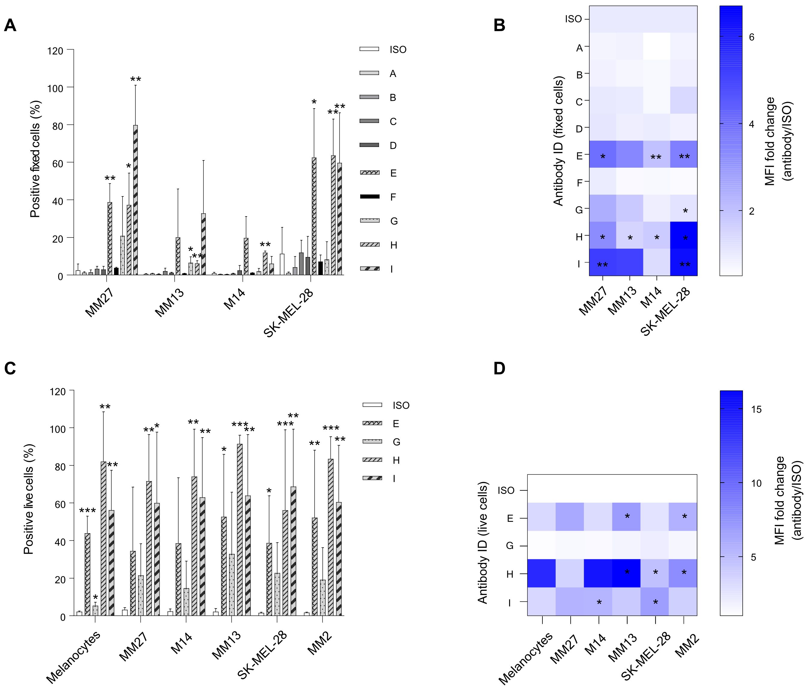 Panel of four figures displaying data on antibody reactivity: A. Bar graph of positive fixed cell percentages for various antibody IDs across different cell lines, showing notable increases for certain antibodies. B. Heatmap illustrating median fluorescence intensity fold change for fixed cells, with darker shades indicating higher fold changes for specific antibodies. C. Bar graph of positive live cell percentages for different antibody IDs across multiple cell lines, highlighting significant increases for some antibodies. D. Heatmap showing median fluorescence intensity fold change for live cells, with darker shades signifying higher fold changes for certain antibodies.