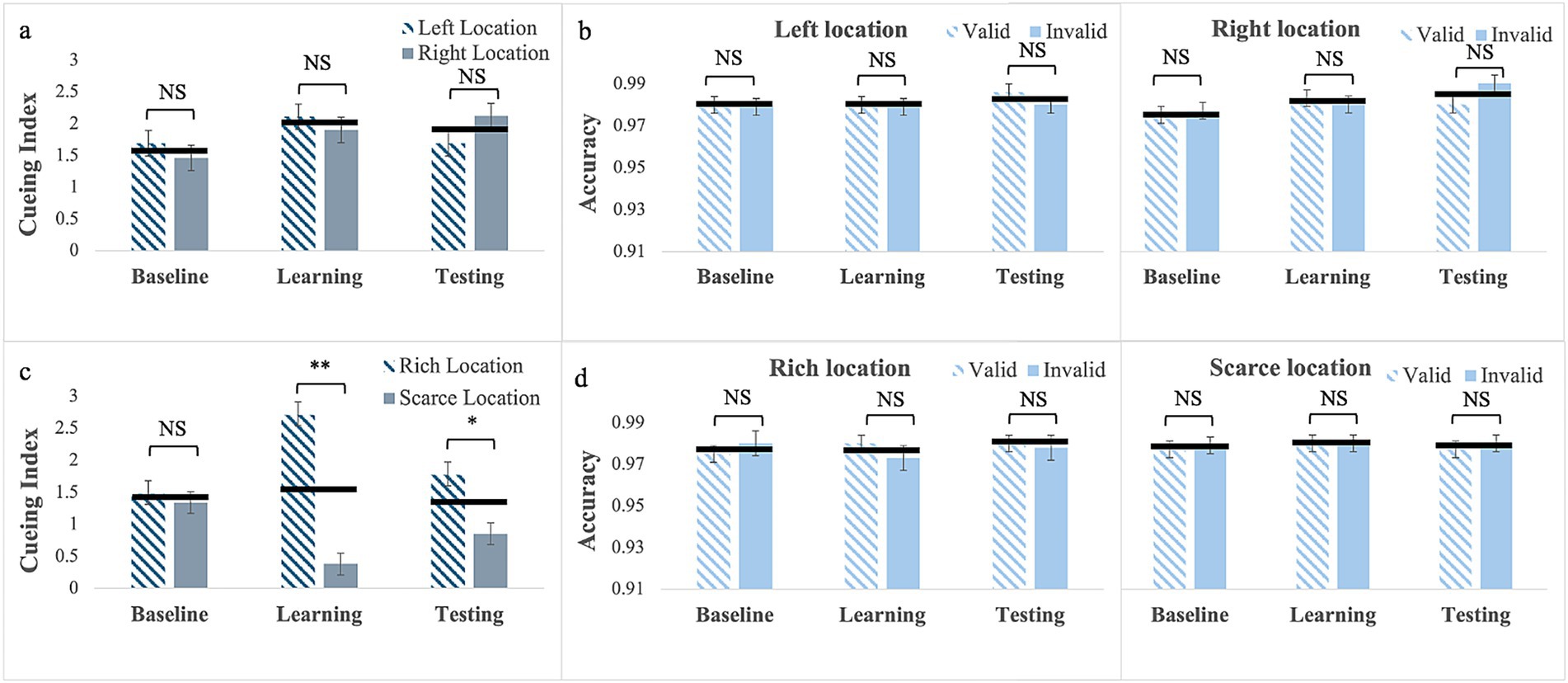 Graphs show cueing index and accuracy across different conditions. (a) Cueing index for left and right locations during baseline, learning, and testing, showing no significant differences. (b) Accuracy for left and right locations, with valid and invalid conditions, showing no significant differences in all phases. (c) Cueing index for rich and scarce locations showing significant differences during learning and testing. (d) Accuracy for rich and scarce locations with valid and invalid conditions, showing no significant differences in all phases. Error bars represent mean values with significance indicators as NS, *, **.