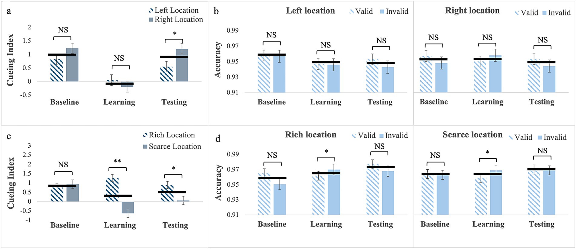 Bar charts show cueing index and accuracy at left, right, rich, and scarce locations across baseline, learning, and testing phases. Significant differences are marked with asterisks, and