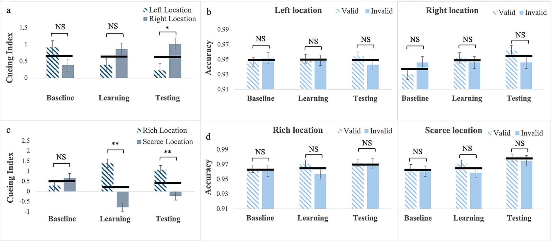 Four-panel chart illustrating cueing index and accuracy. Panel a shows cueing index for left and right locations, with significance during testing for the right location. Panel b depicts accuracy for left and right locations with no significant differences. Panel c shows cueing index for rich and scarce locations, with significant differences during learning and testing for the rich location. Panel d depicts accuracy for rich and scarce locations, with no significant differences. Significance levels are marked by asterisks, and