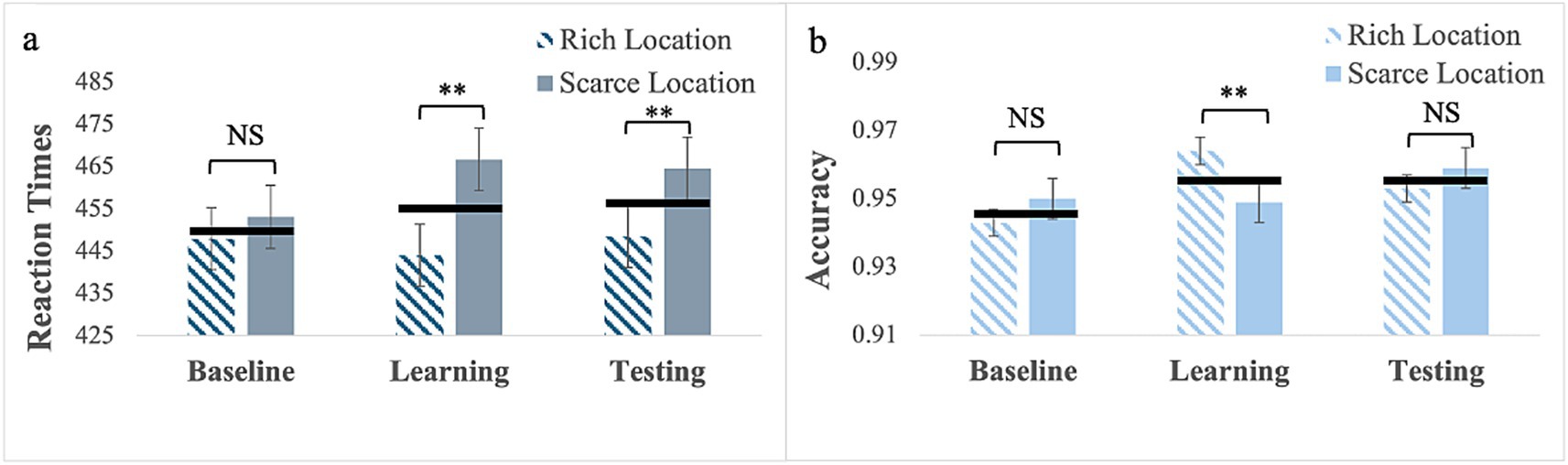 Bar charts compare reaction times and accuracy for rich and scarce locations across baseline, learning, and testing phases. Chart a shows a significant increase in reaction times during learning and testing. Chart b shows a significant difference in accuracy only during learning. NS indicates no significant difference.