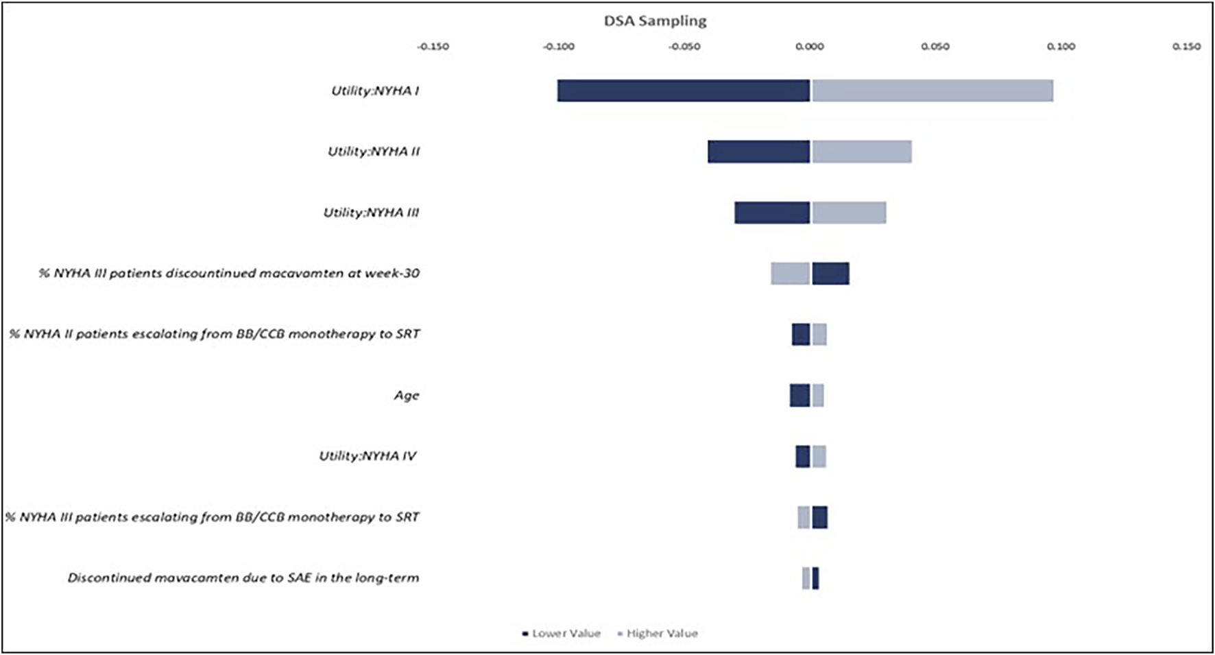 Bar chart illustrating DSA Sampling values for various categories such as Utility: NYHA I to IV, percentage of NYHA patients discontinuing or escalating treatment, age, and discontinued macavomten due to long-term SAE. Bars are color-coded for lower and higher values ranging from -0.150 to 0.150.